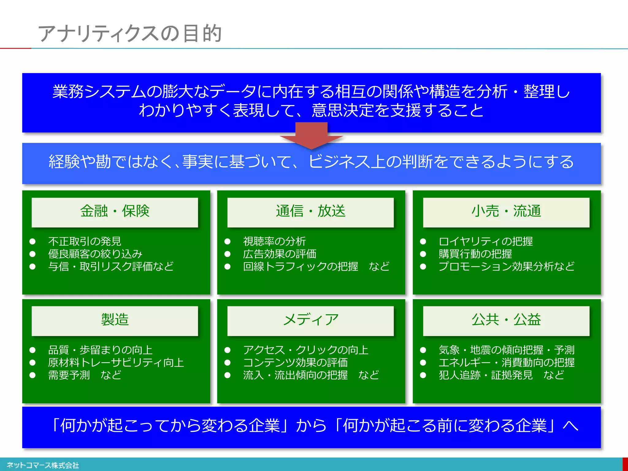 アナリティクスの目的
 不正取引の発見
 優良顧客の絞り込み
 与信・取引リスク評価など
金融・保険
 視聴率の分析
 広告効果の評価
 回線トラフィックの把握 など
通信・放送
 ロイヤリティの把握
 購買行動の把握
 プロモーション効果分析など
小売・流通
 品質・歩留まりの向上
 原材料トレーサビリティ向上
 需要予測 など
製造
 アクセス・クリックの向上
 コンテンツ効果の評価
 流入・流出傾向の把握 など
メディア
 気象・地震の傾向把握・予測
 エネルギー・消費動向の把握
 犯人追跡・証拠発見 など
公共・公益
業務システムの膨大なデータに内在する相互の関係や構造を分析・整理し
わかりやすく表現して、意思決定を支援すること
「何かが起こってから変わる企業」から「何かが起こる前に変わる企業」へ
経験や勘ではなく､事実に基づいて、ビジネス上の判断をできるようにする
 