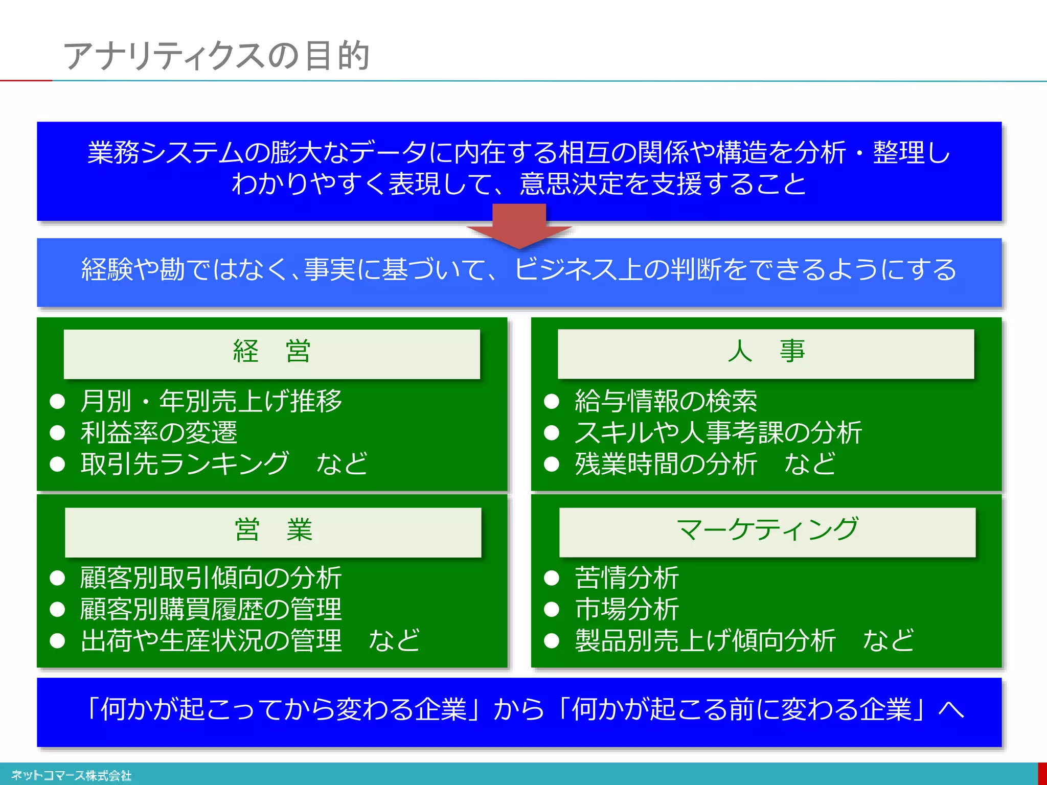 アナリティクスの目的
業務システムの膨大なデータに内在する相互の関係や構造を分析・整理し
わかりやすく表現して、意思決定を支援すること
 月別・年別売上げ推移
 利益率の変遷
 取引先ランキング など
「何かが起こってから変わる企業」から「何かが起こる前に変わる企業」へ
経験や勘ではなく､事実に基づいて、ビジネス上の判断をできるようにする
 顧客別取引傾向の分析
 顧客別購買履歴の管理
 出荷や生産状況の管理 など
 給与情報の検索
 スキルや人事考課の分析
 残業時間の分析 など
 苦情分析
 市場分析
 製品別売上げ傾向分析 など
経 営 人 事
営 業 マーケティング
 