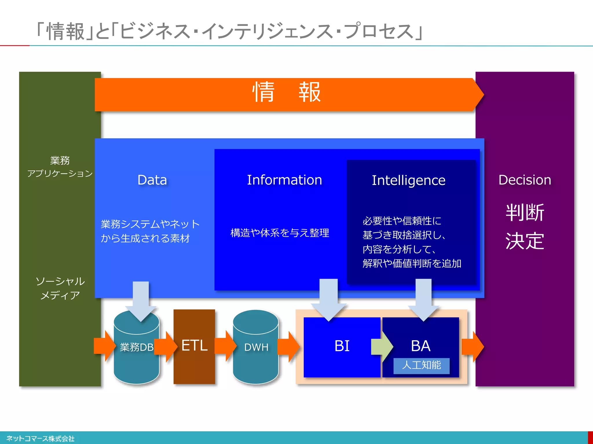 業務
アプリケーション
ソーシャル
メディア
判断
決定
業務システムやネット
から生成される素材
構造や体系を与え整理
必要性や信頼性に
基づき取捨選択し、
内容を分析して、
解釈や価値判断を追加
「情報」と「ビジネス・インテリジェンス・プロセス」
情 報
ETL
Data Information Intelligence Decision
業務DB DWH BI BA
人工知能
 