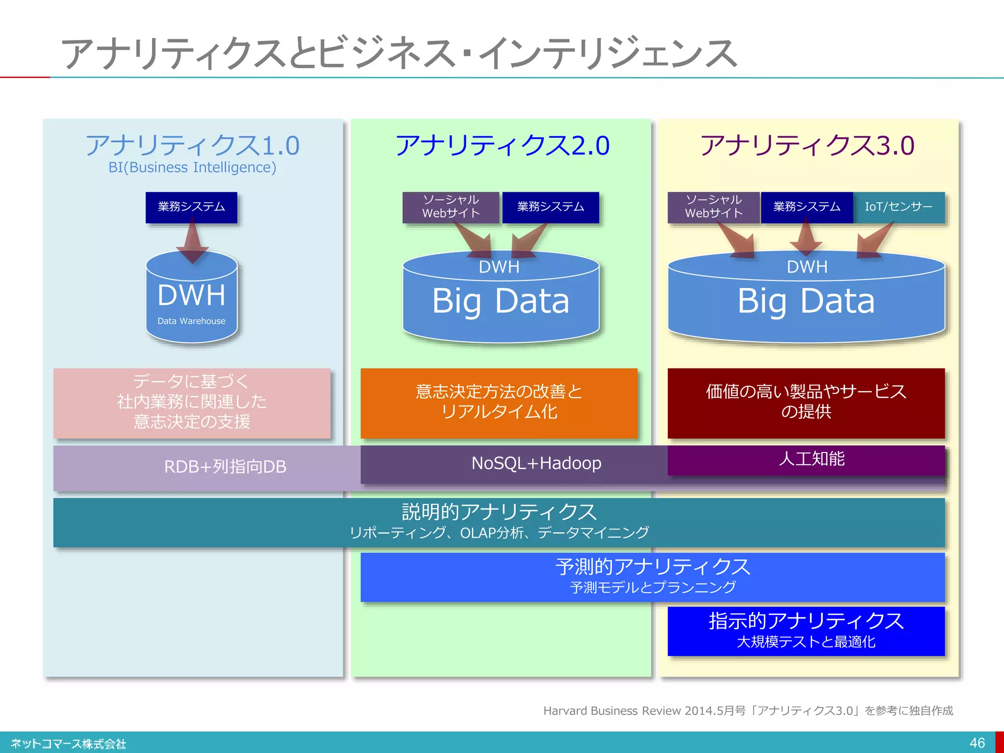 アナリティクスとビジネス・インテリジェンス
46
DWH
Data Warehouse
業務システム IoT/センサー
Big Data
ソーシャル
Webサイト
業務システム
Big Data
ソーシャル
Webサイト
業務システム
データに基づく
社内業務に関連した
意志決定の支援
意志決定方法の改善と
リアルタイム化
価値の高い製品やサービス
の提供
説明的アナリティクス
リポーティング、OLAP分析、データマイニング
予測的アナリティクス
予測モデルとプランニング
指示的アナリティクス
大規模テストと最適化
DWH DWH
RDB+列指向DB NoSQL+Hadoop 人工知能
アナリティクス1.0 アナリティクス2.0 アナリティクス3.0
BI(Business Intelligence)
Harvard Business Review 2014.5月号「アナリティクス3.0」を参考に独自作成
 