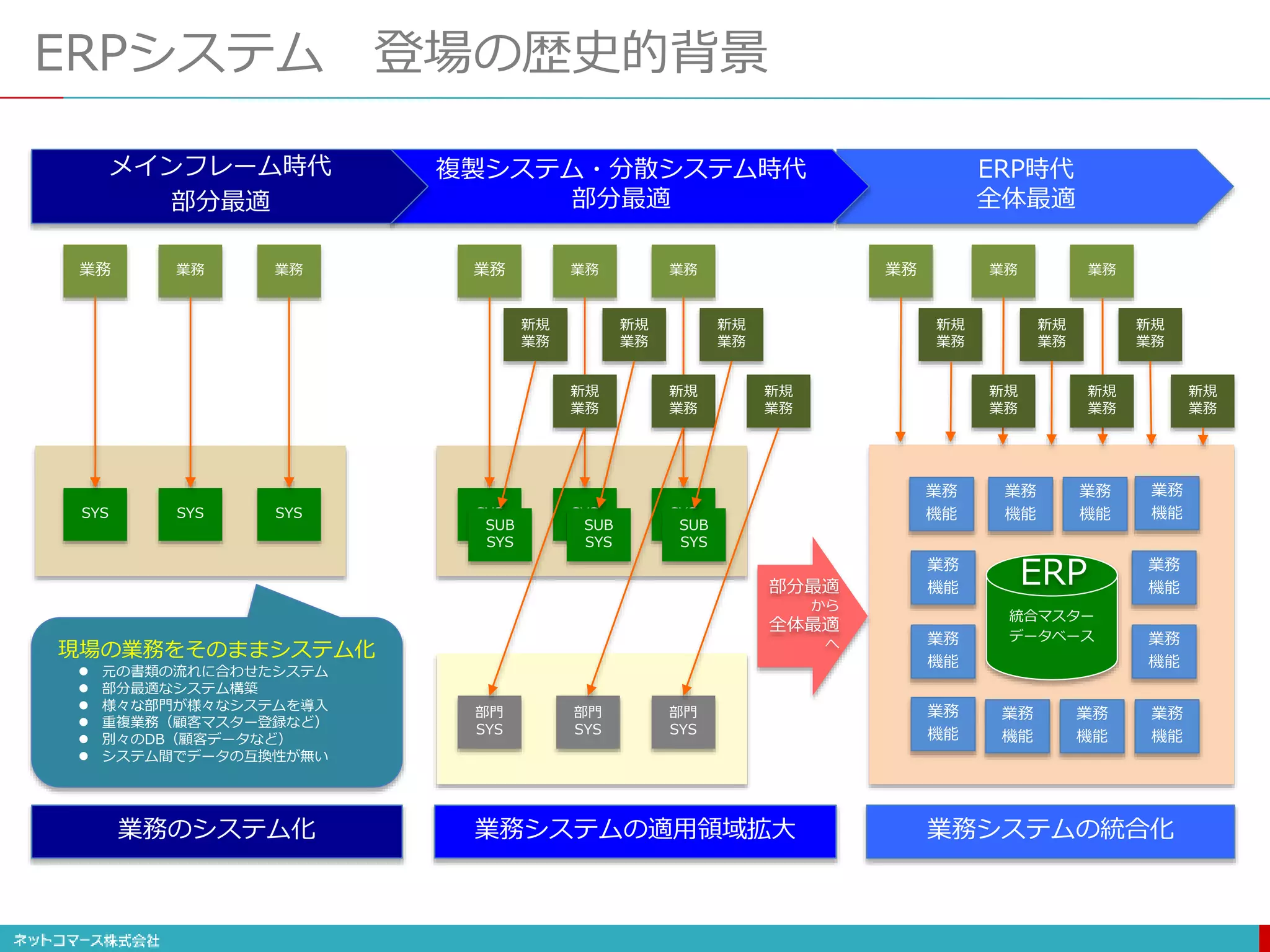 業務 業務 業務
SYS SYS SYS
ERPシステム 登場の歴史的背景
SUB
SYS
SUB
SYS
SUB
SYS
部門
SYS
部門
SYS
部門
SYS
新規
業務
新規
業務
新規
業務
新規
業務
新規
業務
新規
業務
業務 業務 業務
新規
業務
新規
業務
新規
業務
新規
業務
新規
業務
新規
業務
統合マスター
データベース
業務
機能
業務
機能
業務
機能
業務
機能
業務
機能
業務
機能
業務
機能
業務
機能
業務
機能
業務
機能
業務
機能
業務
機能
部分最適
から
全体最適
へ
ERP
ERP時代
全体最適
複製システム・分散システム時代
部分最適
業務 業務 業務
SYS SYS SYS
メインフレーム時代
部分最適
業務のシステム化 業務システムの適用領域拡大 業務システムの統合化
現場の業務をそのままシステム化
 元の書類の流れに合わせたシステム
 部分最適なシステム構築
 様々な部門が様々なシステムを導入
 重複業務（顧客マスター登録など）
 別々のDB（顧客データなど）
 システム間でデータの互換性が無い
 