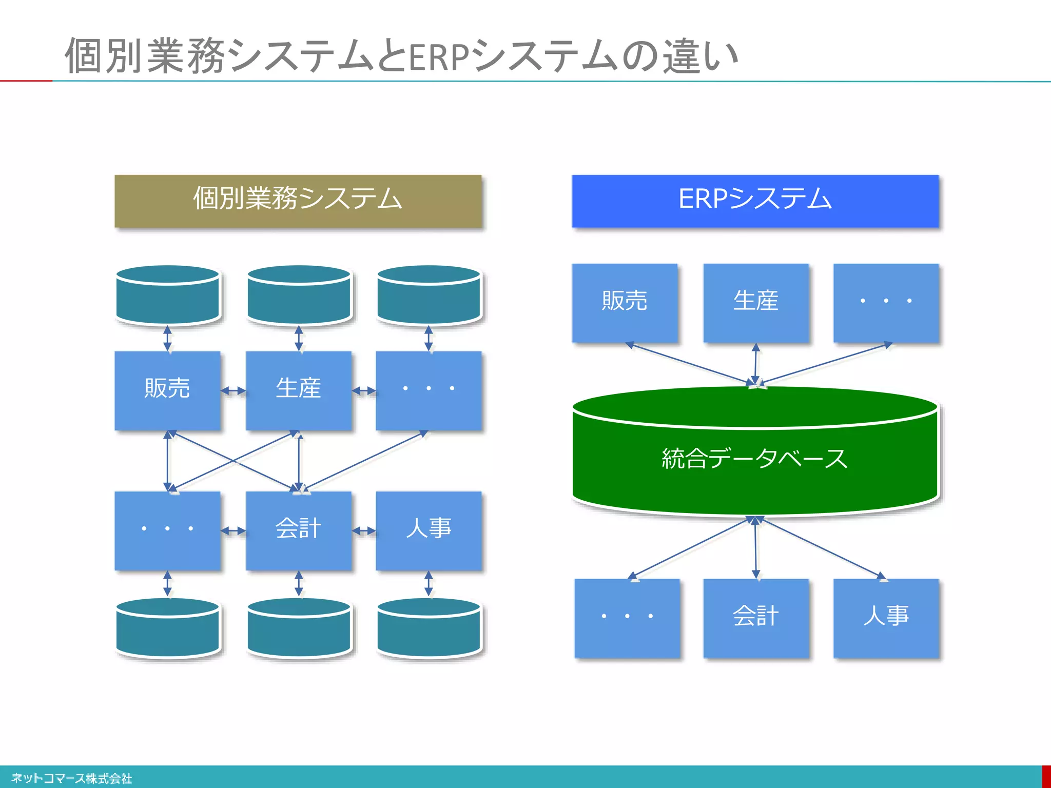 統合データベース
個別業務システムとERPシステムの違い
販売 生産 ・・・
・・・ 会計 人事
個別業務システム ERPシステム
販売 生産 ・・・
・・・ 会計 人事
 
