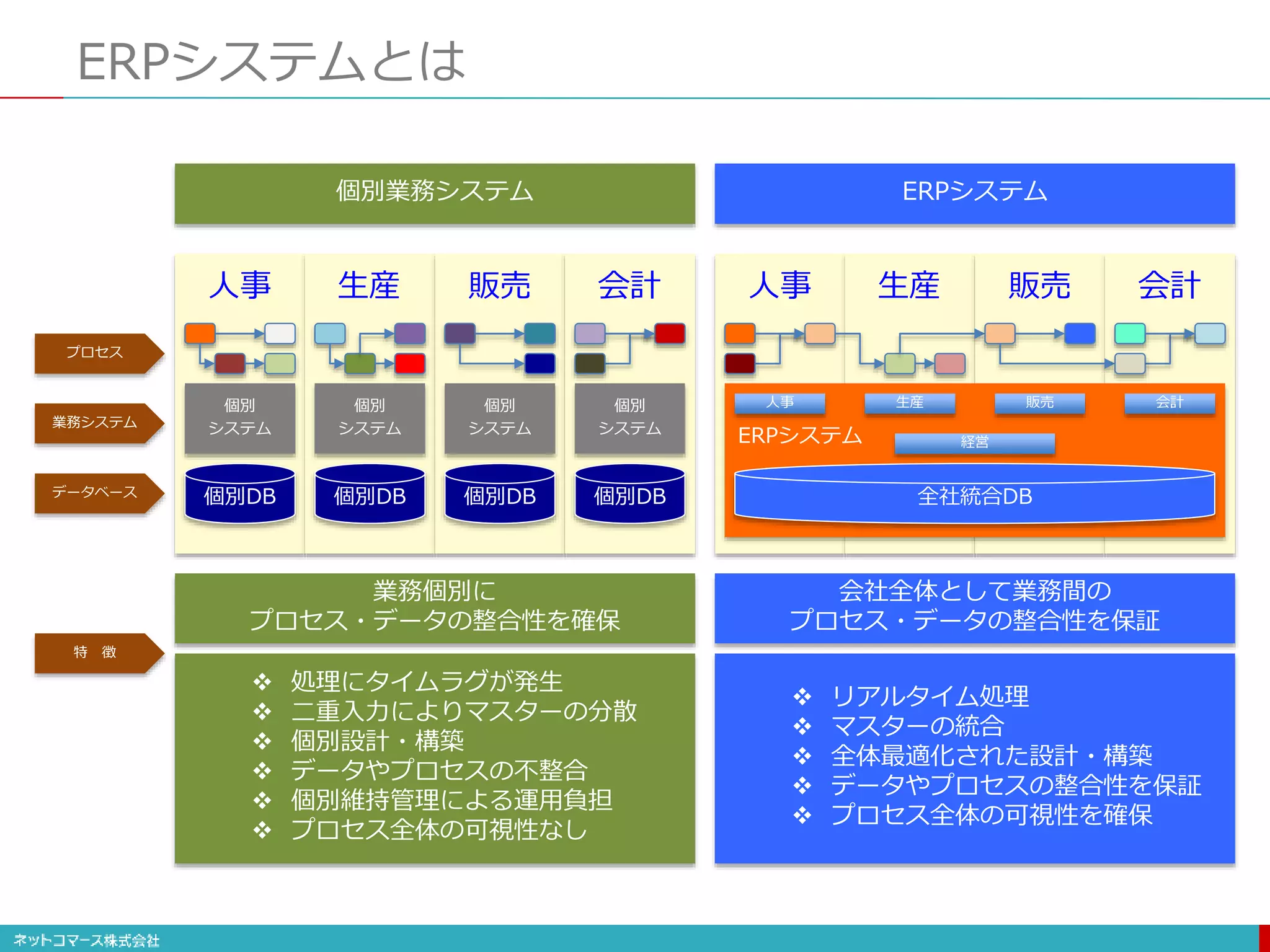 ERPシステムとは
個別業務システム
生産 販売 会計
個別
システム
個別
システム
個別
システム
個別
システム
個別DB 個別DB 個別DB 個別DB
人事
 処理にタイムラグが発生
 二重入力によりマスターの分散
 個別設計・構築
 データやプロセスの不整合
 個別維持管理による運用負担
 プロセス全体の可視性なし
業務個別に
プロセス・データの整合性を確保
ERPシステム
ERPシステム
全社統合DB
生産
人事 販売 会計
人事 生産 販売 会計
経営
会社全体として業務間の
プロセス・データの整合性を保証
 リアルタイム処理
 マスターの統合
 全体最適化された設計・構築
 データやプロセスの整合性を保証
 プロセス全体の可視性を確保
プロセス
業務システム
データベース
特 徴
 