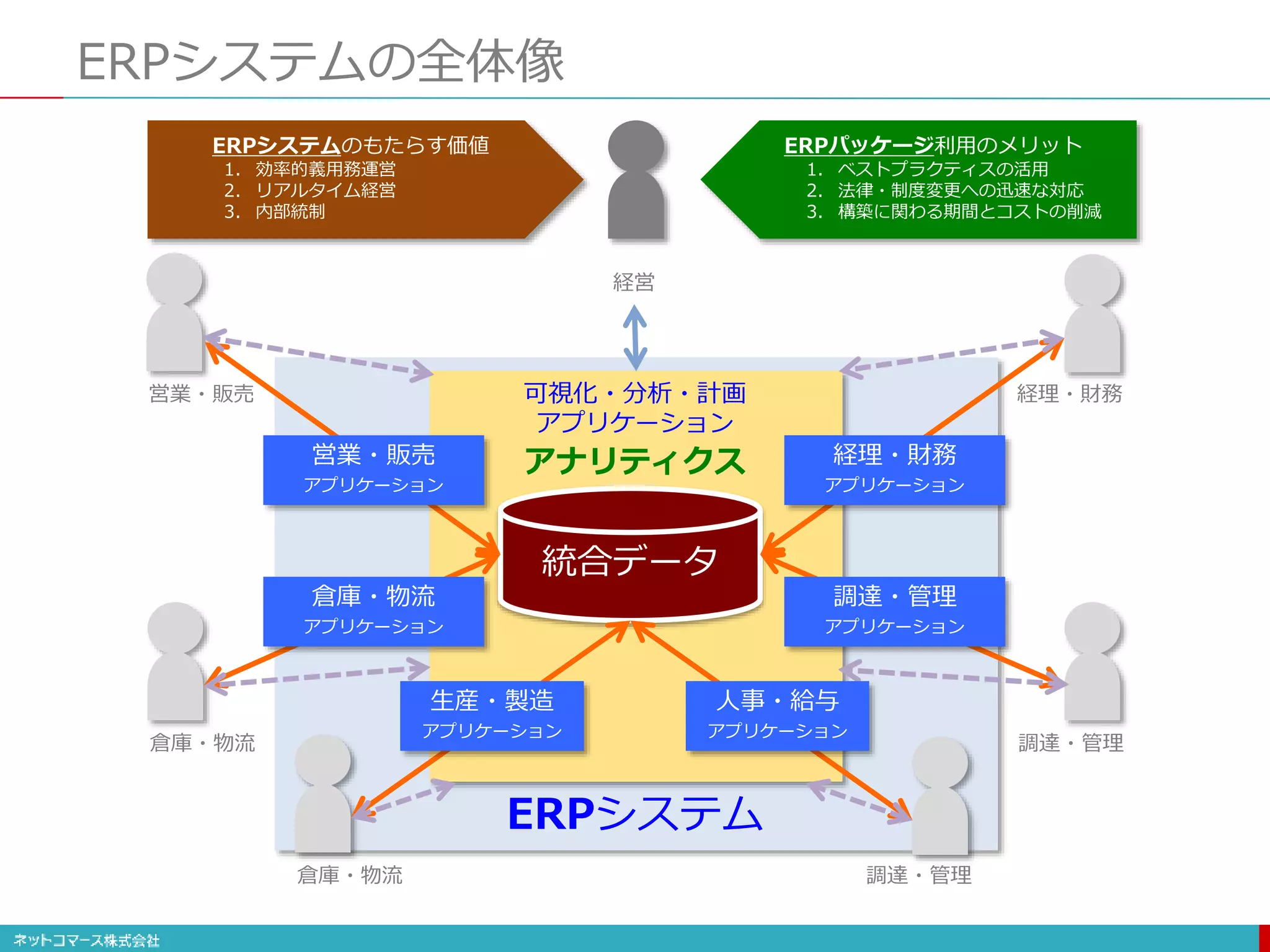 可視化
ERPシステムの全体像
統合データ
営業・販売
倉庫・物流
経理・財務
調達・管理
経営
可視化・分析・計画
アプリケーション
アナリティクス
営業・販売
アプリケーション
倉庫・物流
アプリケーション
経理・財務
アプリケーション
調達・管理
アプリケーション
ERPシステム
倉庫・物流 調達・管理
生産・製造
アプリケーション
人事・給与
アプリケーション
ERPシステムのもたらす価値
1. 効率的義用務運営
2. リアルタイム経営
3. 内部統制
ERPパッケージ利用のメリット
1. ベストプラクティスの活用
2. 法律・制度変更への迅速な対応
3. 構築に関わる期間とコストの削減
 