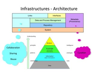 Infrastructures - Architecture




Collaboration
 Collaboration

  Sharing
   Sharing                                        Curation
                                                   Curation

   Reuse
    Reuse
 