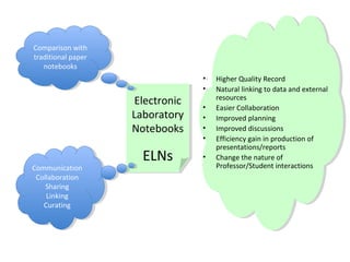 Comparison with
 Comparison with
traditional paper
 traditional paper
   notebooks
    notebooks
                                   •• Higher Quality Record
                                       Higher Quality Record
                                   •• Natural linking to data and external
                                       Natural linking to data and external
                                      resources
                     Electronic
                      Electronic       resources
                                   •• Easier Collaboration
                                       Easier Collaboration
                     Laboratory
                      Laboratory   •• Improved planning
                                       Improved planning
                     Notebooks
                      Notebooks    •• Improved discussions
                                       Improved discussions
                                   •• Efficiency gain in production of
                                       Efficiency gain in production of
                                      presentations/reports
                                       presentations/reports
                       ELNs
                       ELNs        •• Change the nature of
                                       Change the nature of
Communication
 Communication                        Professor/Student interactions
                                       Professor/Student interactions
 Collaboration
  Collaboration
    Sharing
     Sharing
    Linking
     Linking
   Curating
    Curating
 