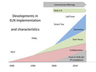 Commercial offerings
                          Commercial offerings

                        Web 2.0
                        Web 2.0

  Developments in                   LabTrove
ELN implementation
                        Smart Tea

 and characteristics                        Semantics


              PNNL                         User focus



                                        Collaboration
 RS/1

                                      Trust in ELNs for
                                       IP compliance

1980          1990     2000                2010
 