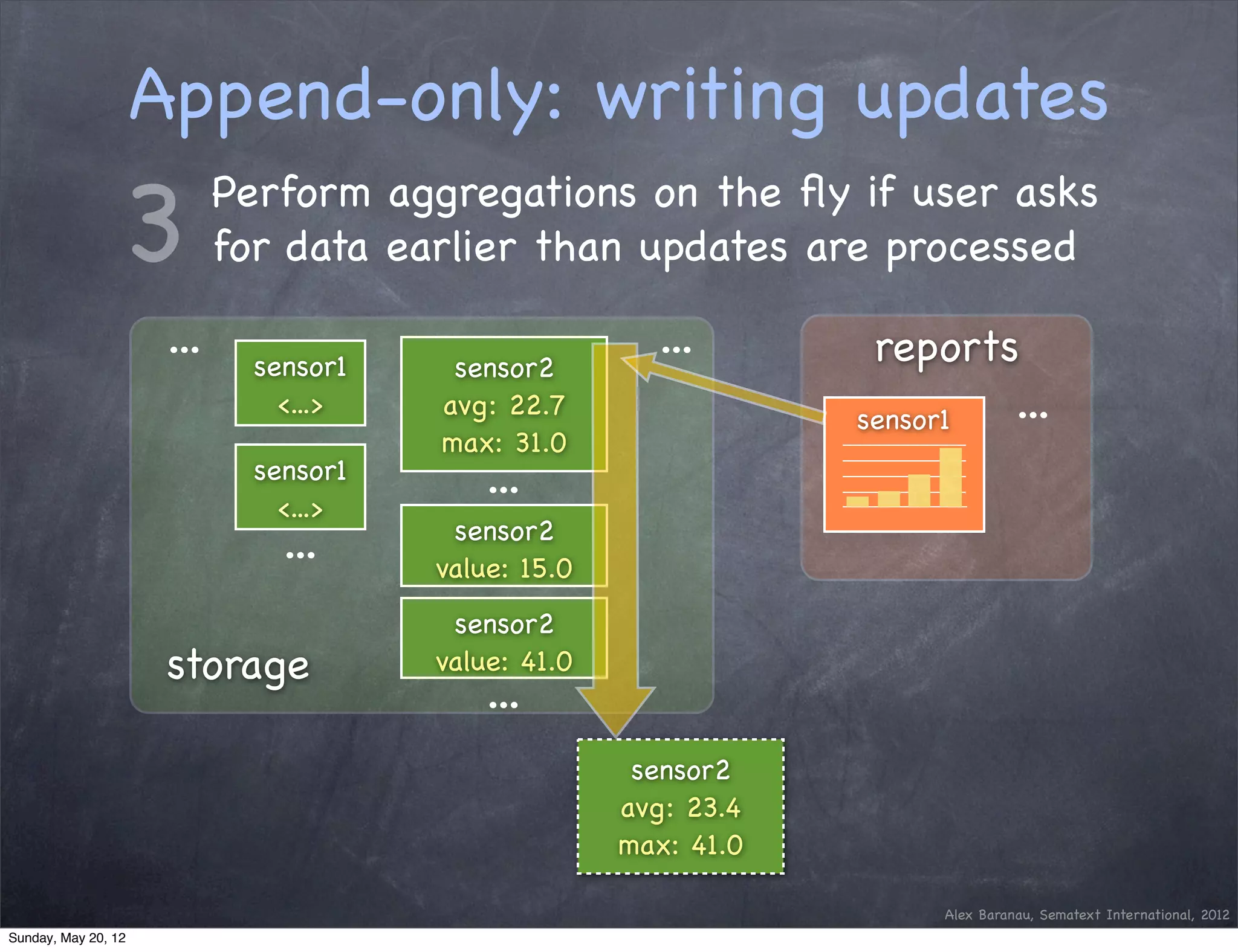 Append-only: writing updates
                 3          Perform aggregations on the ﬂy if user asks
                            for data earlier than updates are processed

                      ...     sensor1    sensor2
                                                         ...        reports
                                <...>   avg : 22.7                 sensor1         ...
                                        max: 31.0
                              sensor1
                                <...>
                                           ...
                                ...      sensor2
                                        value: 15.0
                                         sensor2
                      storage           value: 41.0
                                           ...
                                                       sensor2
                                                      avg : 23.4
                                                      max: 41.0

                                                                         Alex Baranau, Sematext International, 2012
Sunday, May 20, 12
 