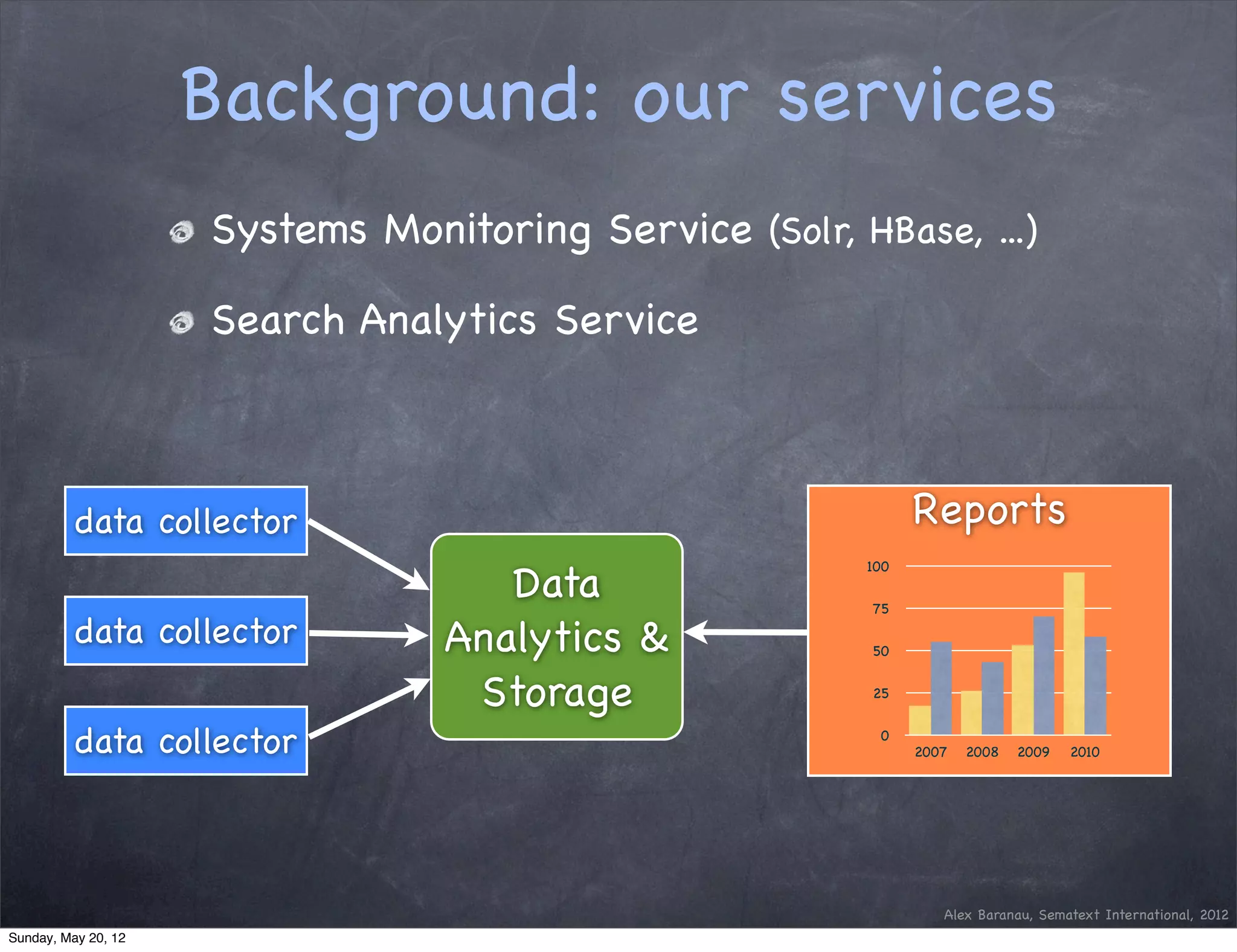 Background: our services
                     Systems Monitoring Service (Solr, HBase, ...)

                     Search Analytics Service



          data collector                                      Reports
                                    Data
                                                        100

                                                         75

          data collector         Analytics &             50


                                  Storage                25


          data collector                                  0
                                                              2007   2008   2009   2010




                                                                 Alex Baranau, Sematext International, 2012
Sunday, May 20, 12
 