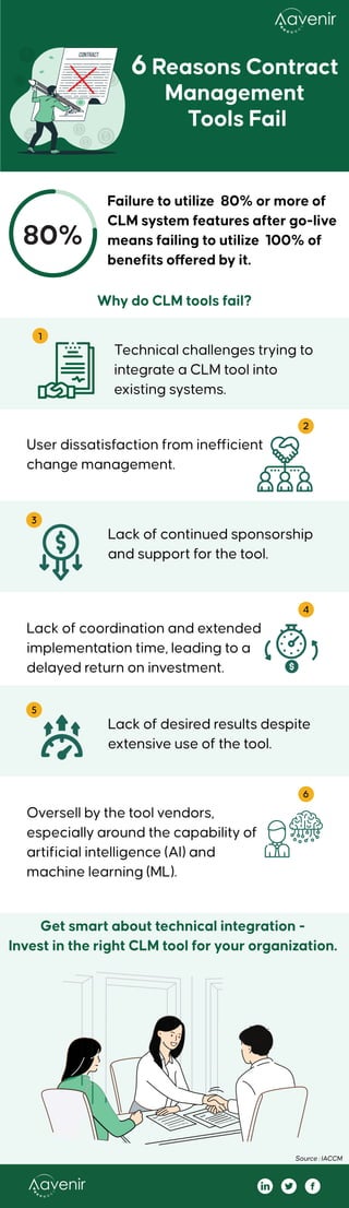 Why do CLM tools fail?
Get smart about technical integration -
Invest in the right CLM tool for your organization.
Source : IACCM
6 Reasons Contract
Management
Tools Fail
Failure to utilize 80% or more of
CLM system features after go-live
means failing to utilize 100% of
benefits offered by it.
80%
Technical challenges trying to
integrate a CLM tool into
existing systems.
1
User dissatisfaction from inefficient
change management.
2
Lack of continued sponsorship
and support for the tool.
3
Lack of coordination and extended
implementation time, leading to a
delayed return on investment.
4
Oversell by the tool vendors,
especially around the capability of
artificial intelligence (AI) and
machine learning (ML).
6
Lack of desired results despite
extensive use of the tool.
5
 