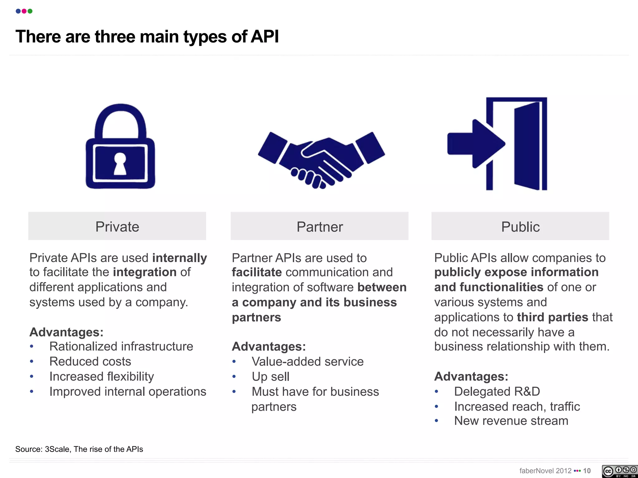 •••
There are three main types of API




                      Private                     Partner                            Public

   Private APIs are used internally    Partner APIs are used to          Public APIs allow companies to
   to facilitate the integration of    facilitate communication and      publicly expose information
   different applications and          integration of software between   and functionalities of one or
   systems used by a company.          a company and its business        various systems and
                                       partners                          applications to third parties that
   Advantages:                                                           do not necessarily have a
   •  Rationalized infrastructure      Advantages:                       business relationship with them.
   •  Reduced costs                    •  Value-added service
   •  Increased flexibility            •  Up sell                        Advantages:
   •  Improved internal operations     •  Must have for business         •  Delegated R&D
                                          partners                       •  Increased reach, traffic
                                                                         •  New revenue stream

Source: 3Scale, The rise of the APIs

                                                                                         faberNovel 2012 ••• 10
 