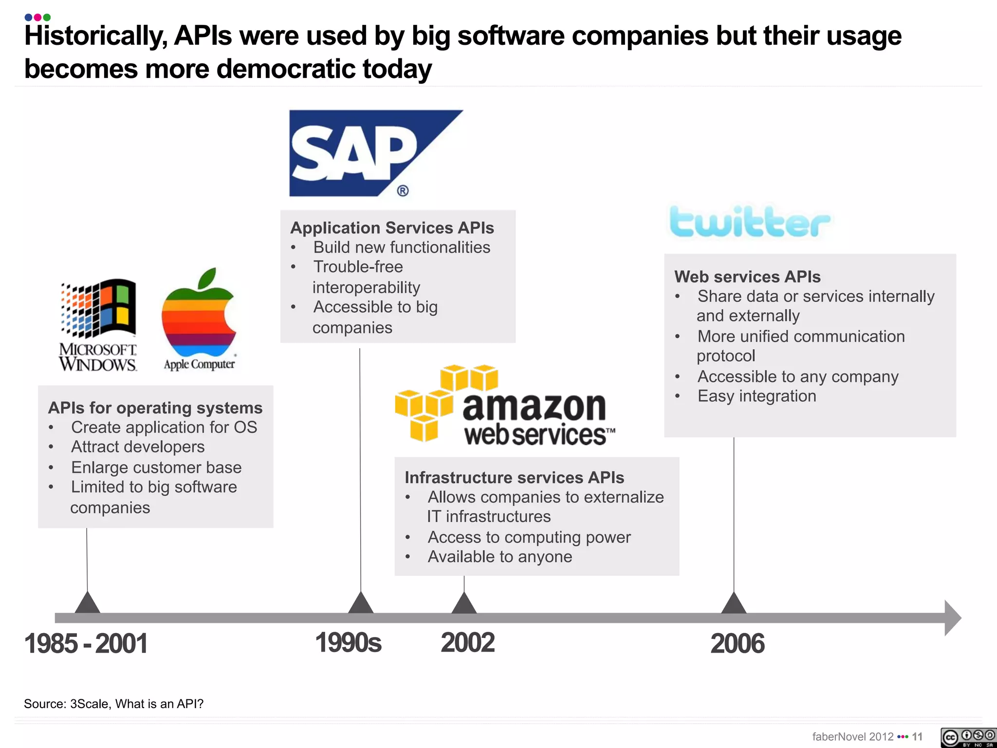 •••
Historically, APIs were used by big software companies but their usage is
becoming more democratic today




                                   Application Services APIs
                                   •  Build new functionalities
                                   •  Trouble-free
                                                                                       Web services APIs
                                      interoperability
                                                                                       •  Share data or services internally
                                   •  Accessible to big
                                                                                          and externally
                                      companies
                                                                                       •  More unified communication
                                                                                          protocol
                                                                                       •  Accessible to any company
                                                                                       •  Easy integration
    APIs for operating systems
    •  Create application for OS
    •  Attract developers
    •  Enlarge customer base
                                                  Infrastructure services APIs
    •  Limited to big software
                                                  •  Allows companies to externalize
       companies
                                                     IT infrastructures
                                                  •  Access to computing power
                                                  •  Available to anyone




1985 - 2001                           1990s            2002                                2006
Source: 3Scale, What is an API?

                                                                                                          faberNovel 2012 ••• 11
 
