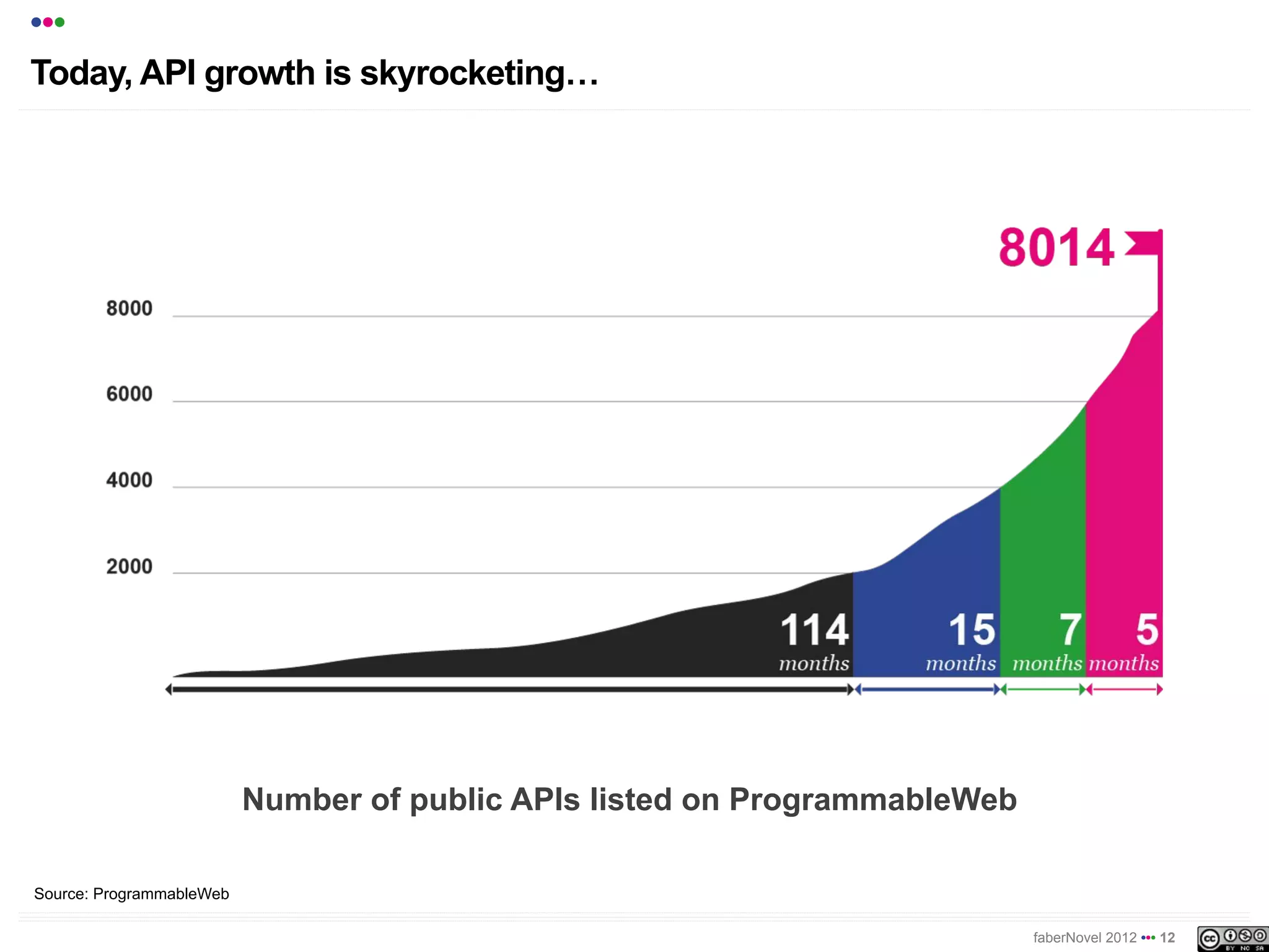 •••
Today, API growth is skyrocketing!




                          Number of public APIs listed on ProgrammableWeb

Source: ProgrammableWeb

                                                                            faberNovel 2012 ••• 12
 