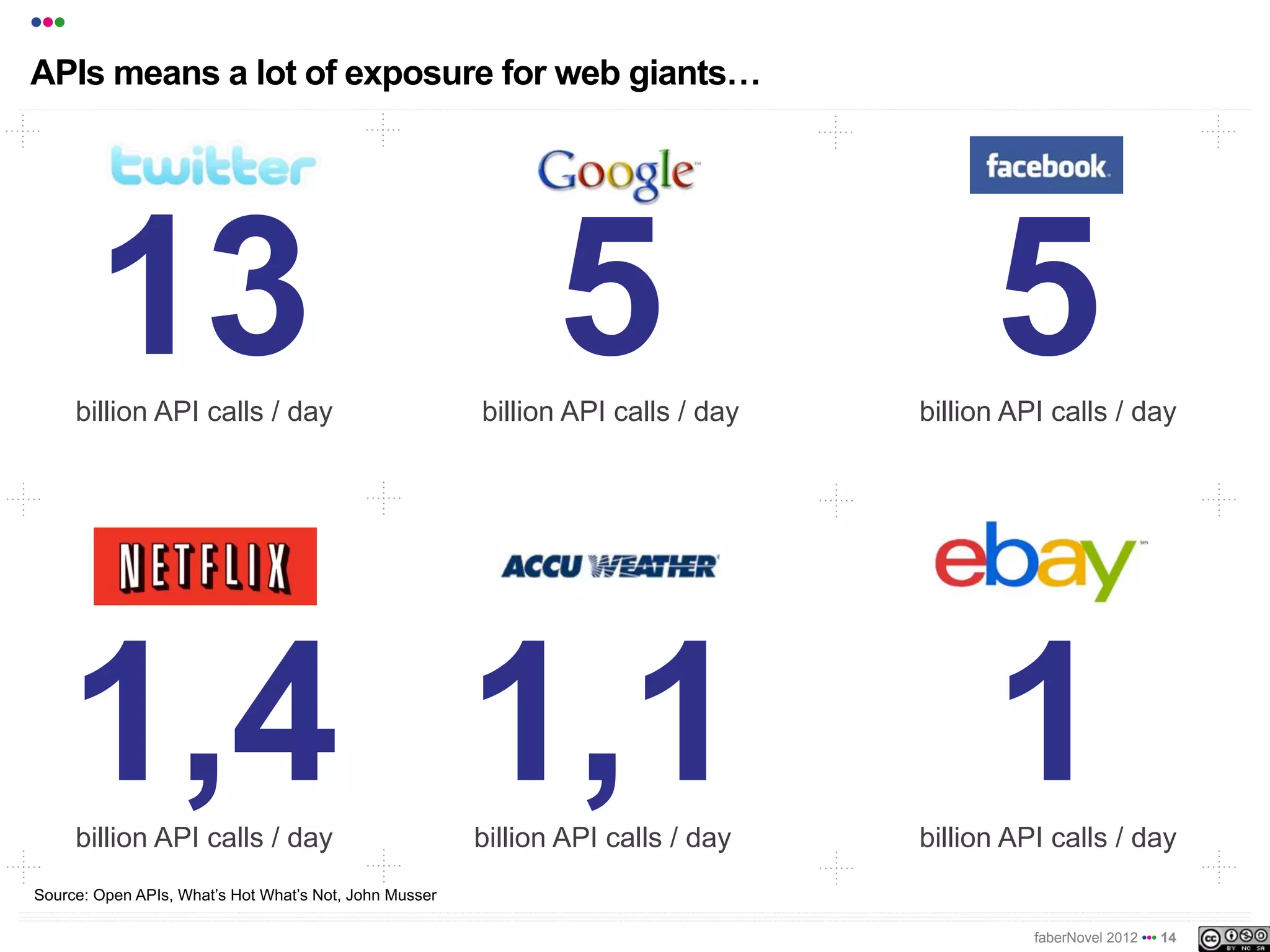 •••
APIs mean a lot of exposure for web giants!




        13
      billion API calls / day
                                                               5
                                                        billion API calls / day
                                                                                        5
                                                                                  billion API calls / day




      1,4 1,1
      billion API calls / day                           billion API calls / day
                                                                                        1
                                                                                  billion API calls / day
Source: Open APIs, What’s Hot What’s Not, John Musser

                                                                                            faberNovel 2012 ••• 14
 