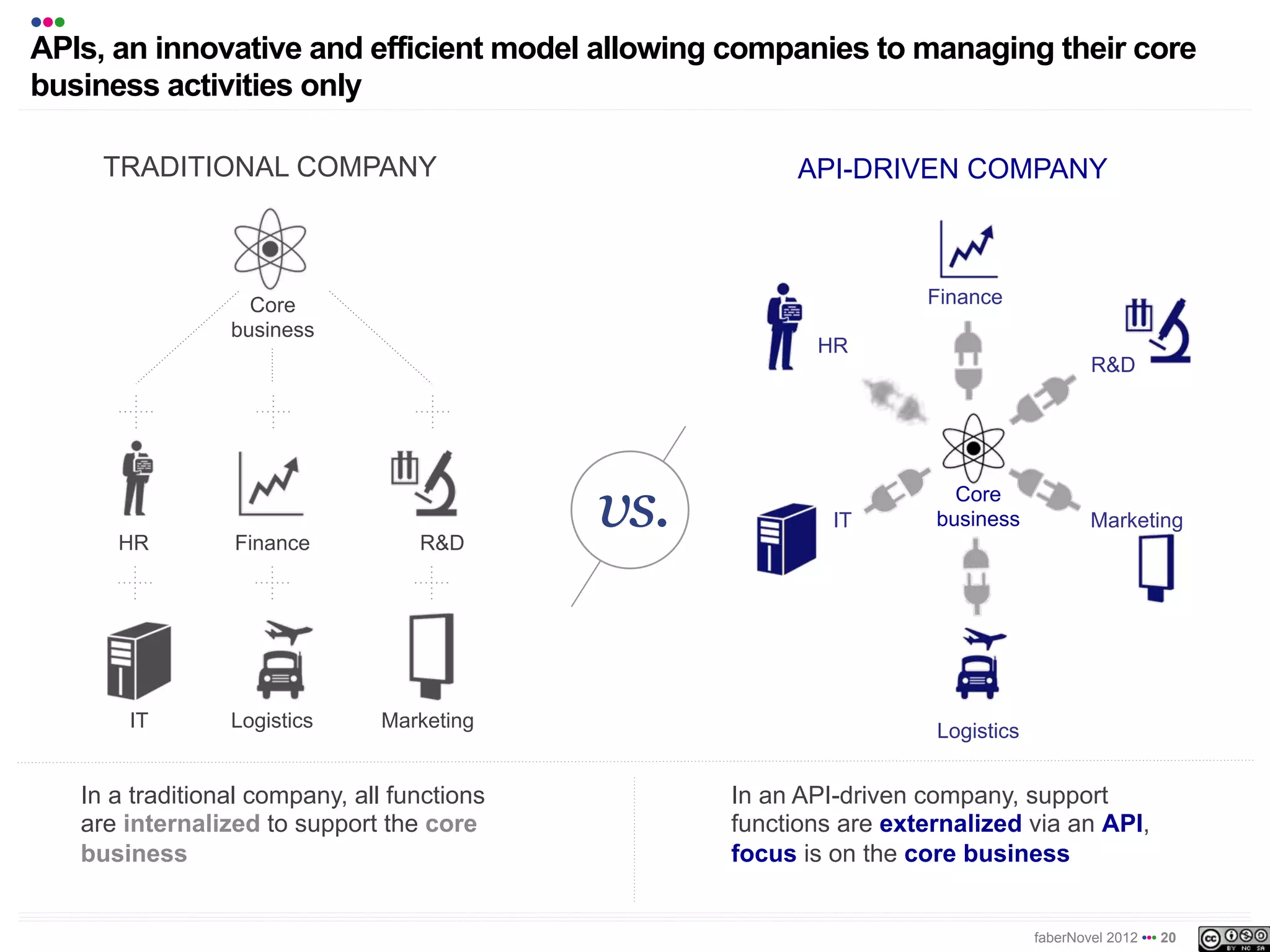 •••
APIs, an innovative and efficient model allowing companies to manage their core
business activities only

        TRADITIONAL COMPANY                                 API-DRIVEN COMPANY



                      Core                                             Finance
                    business
                                                             HR
                                                                                            R&D




         HR         Finance           R&D
                                                vs.            IT
                                                                          Core
                                                                        business            Marketing




          IT        Logistics     Marketing                             Logistics


      In a traditional company, all functions         In an API-driven company, support
      are internalized to support the core            functions are externalized via an API,
      business                                        focus is on the core business


                                                                                    faberNovel 2012 ••• 20
 