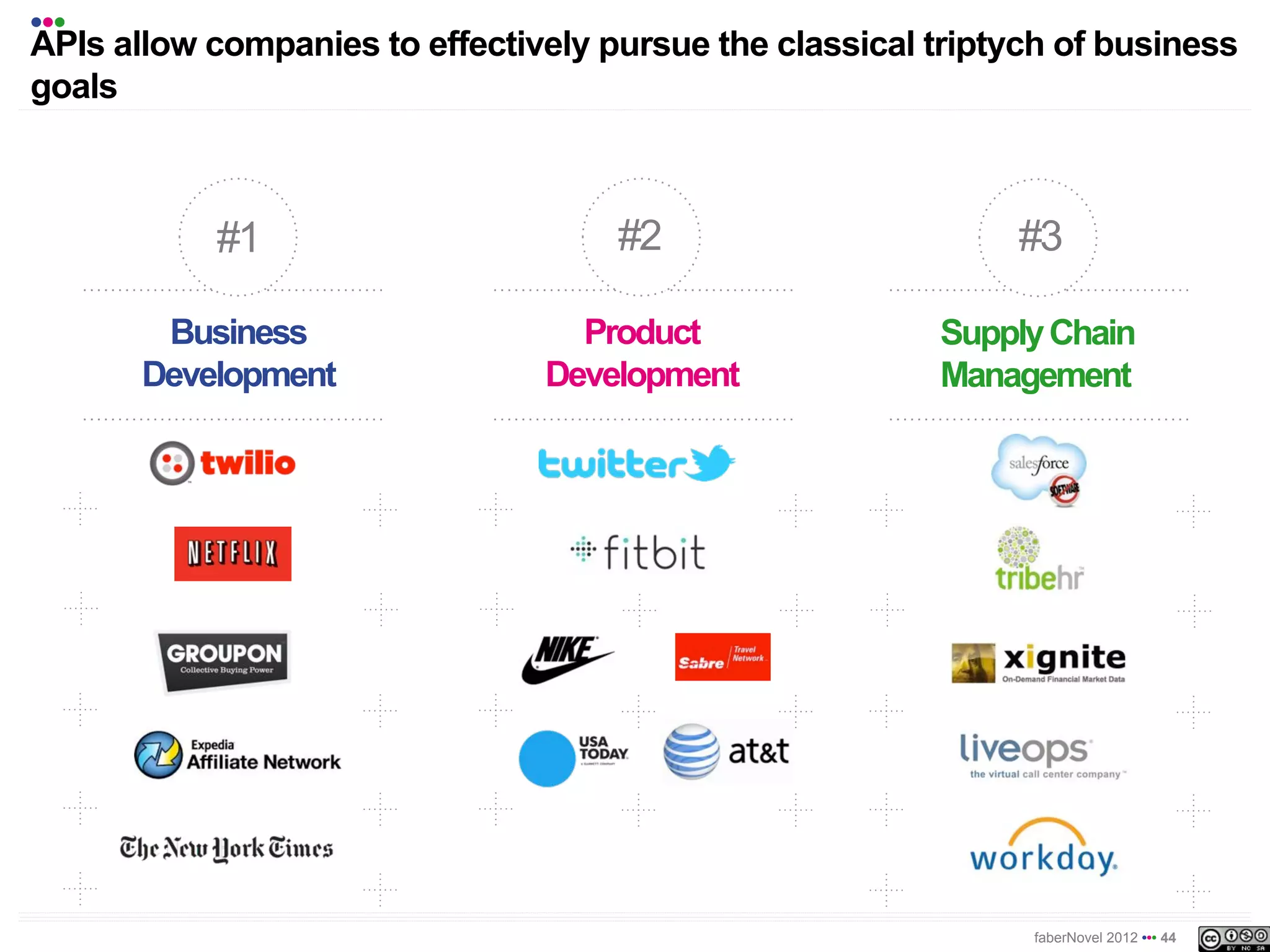 •••
APIs allow companies to effectively pursue the classical triptych of business
goals



           #1                        #2                       #3

        Business                  Product                Supply Chain
       Development              Development              Management




                                                               faberNovel 2012 ••• 44
 