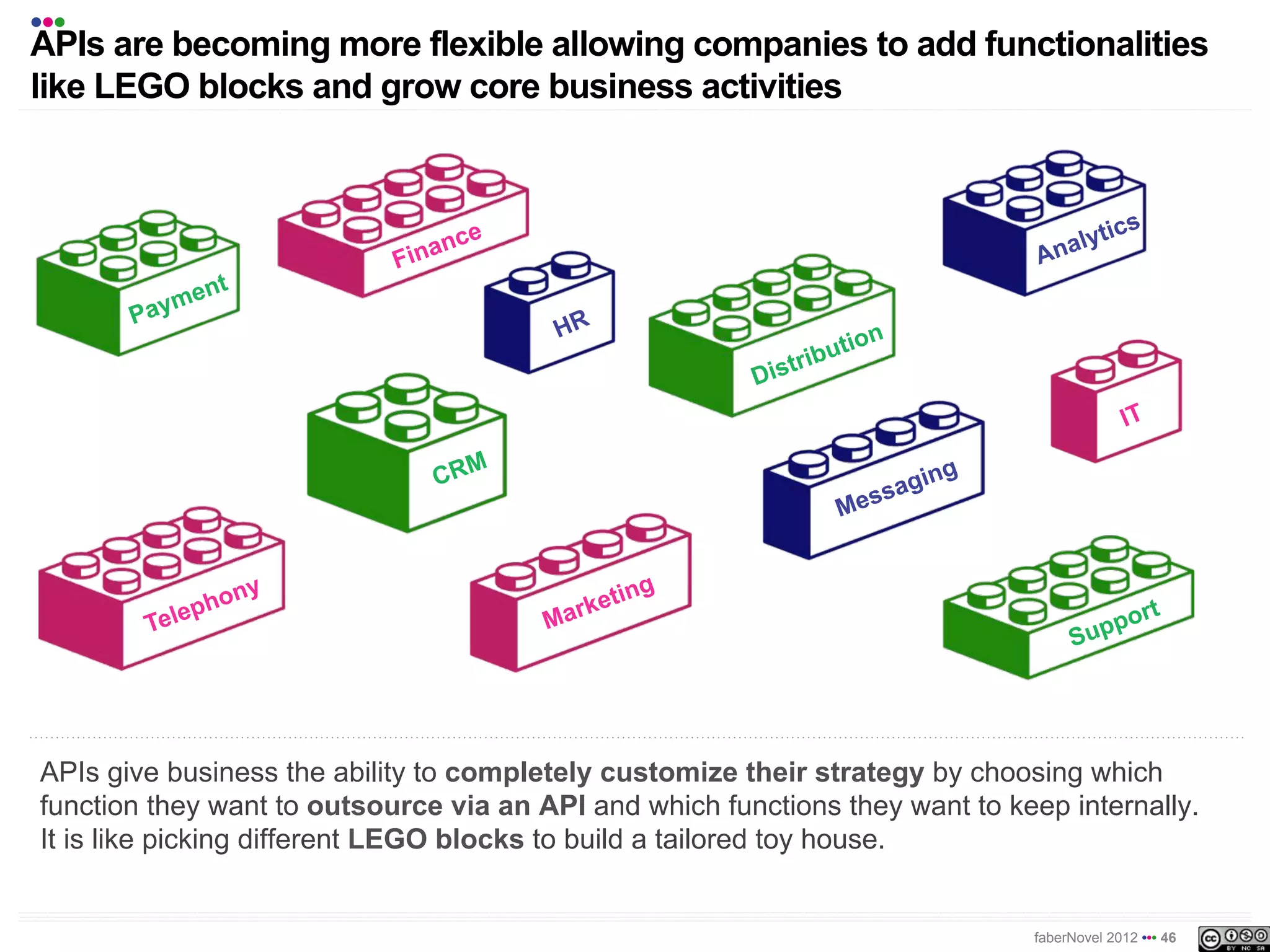 •••
APIs are becoming more flexible allowing companies to add functionalities
like LEGO blocks and grow core business activities




APIs give business the ability to completely customize their strategy by choosing which
function they want to outsource via an API and which functions they want to keep internally.
It is like picking different LEGO blocks to build a tailored toy house.


                                                                              faberNovel 2012 ••• 46
 