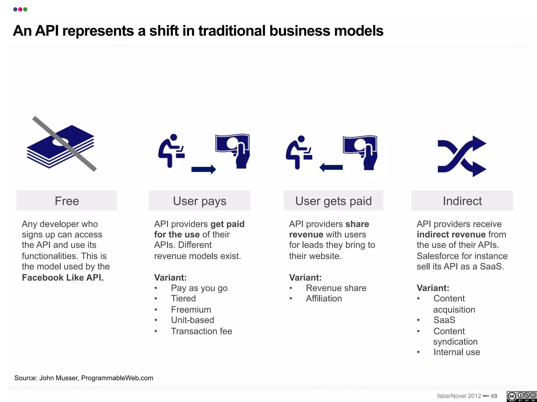 •••
An API represents a shift in traditional business models




           Free                                User pays             User gets paid                 Indirect
  Any developer who                        API providers get paid   API providers share       API providers receive
  signs up can access                      for the use of their     revenue with users        indirect revenue from
  the API and use its                      APIs. Different          for leads they bring to   the use of their APIs.
  functionalities. This is                 revenue models exist.    their website.            Salesforce for instance
  the model used by the                                                                       sell its API as a SaaS.
  Facebook Like API.                       Variant:                 Variant:
                                           •  Pay as you go         •  Revenue share          Variant:
                                           •  Tiered                •  Affiliation            •  Content
                                           •  Freemium                                            acquisition
                                           •  Unit-based                                      •  SaaS
                                           •  Transaction fee                                 •  Content
                                                                                                  syndication
                                                                                              •  Internal use

Source: John Musser, ProgrammableWeb.com

                                                                                                   faberNovel 2012 ••• 49
 