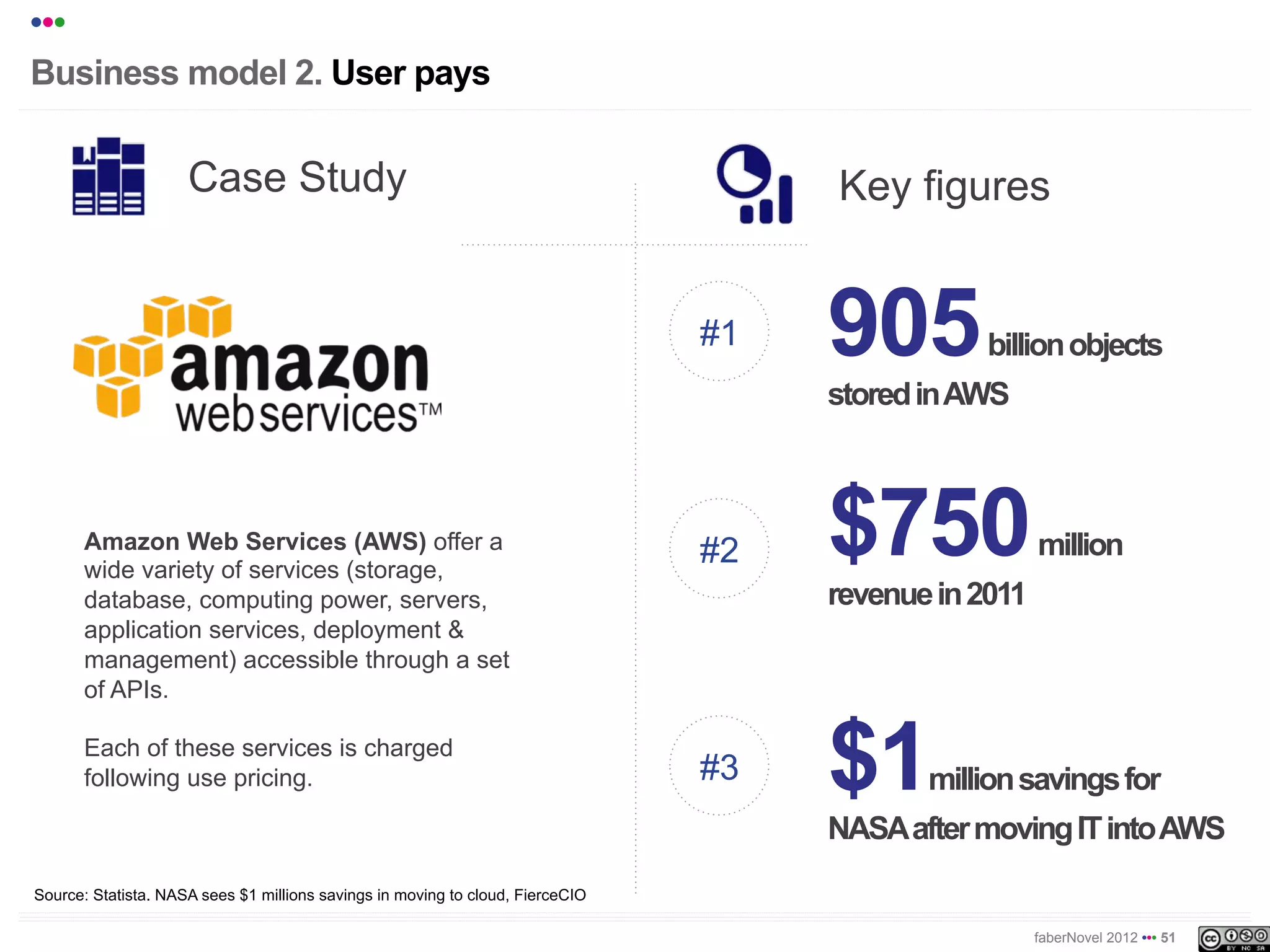 •••
Business model 2. User pays


                     Case Study                                                      Key figures


                                                                                #1   905         billion objects
                                                                                     stored in AWS



      Amazon Web Services (AWS) offer a
      wide variety of services (storage,
                                                                                #2   $750              million
      database, computing power, servers,                                            revenue in 2011
      application services, deployment &
      management) accessible through a set
      of APIs.

      Each of these services is charged
      following use pricing.                                                    #3   $1     million savings for
                                                                                     NASA after moving IT into AWS
Source: Statista. NASA sees $1 millions savings in moving to cloud, FierceCIO

                                                                                                       faberNovel 2012 ••• 51
 