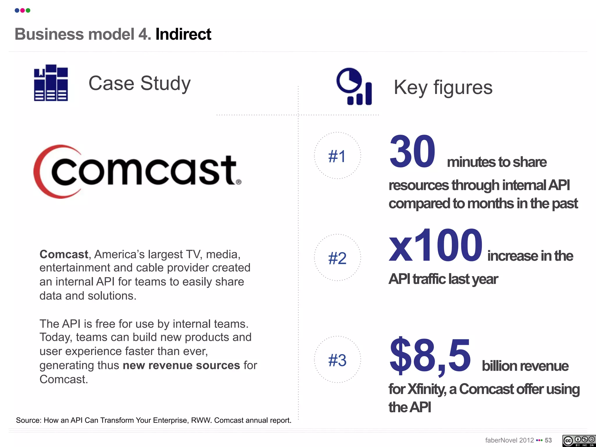 •••
Business model 4. Indirect


                    Case Study                                                        Key figures


                                                                                #1   30         minutes to share
                                                                                     resources through internal API
                                                                                     compared to months in the past


      Comcast, America’s largest TV, media,
      entertainment and cable provider created
                                                                                #2   x100              increase in the
      an internal API for teams to easily share                                      API traffic last year
      data and solutions.

      The API is free for use by internal teams.


                                                                                     $8,5
      Today, teams can build new products and
      user experience faster than ever,
      generating thus new revenue sources for                                   #3                    billion revenue
      Comcast.
                                                                                     for Xfinity, a Comcast offer using
                                                                                     the API
Source: How an API Can Transform Your Enterprise, RWW. Comcast annual report.

                                                                                                       faberNovel 2012 ••• 53
 