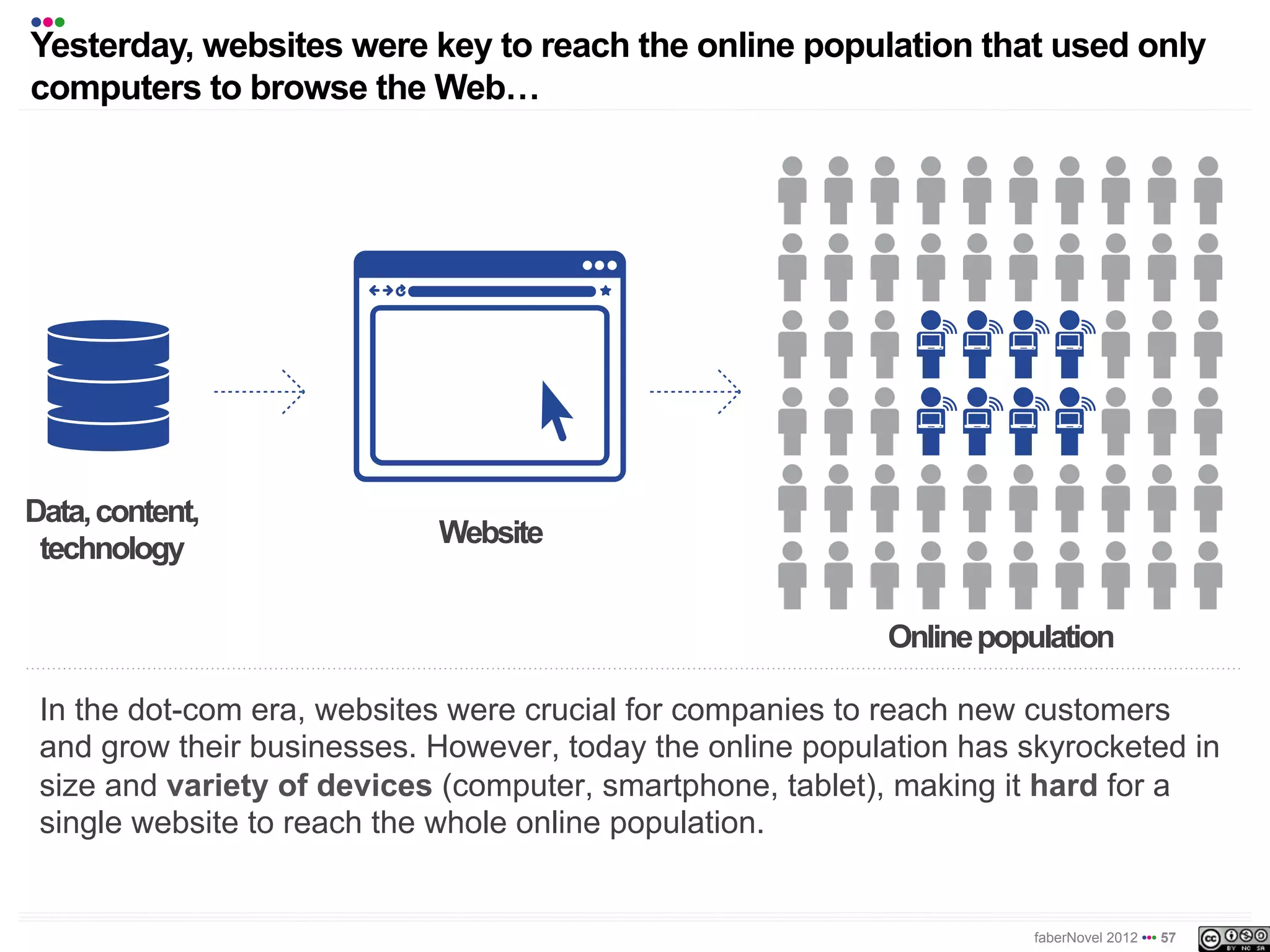 •••
Yesterday, websites were key to reach the online population that used only
computers to browse the Web!




Data, content,
                            Website
 technology

                                                           Online population

 In the dot-com era, websites were crucial for companies to reach new customers
 and grow their businesses. However, today the online population has skyrocketed in
 size and variety of devices (computer, smartphone, tablet), making it hard for a
 single website to reach the whole online population.


                                                                      faberNovel 2012 ••• 57
 