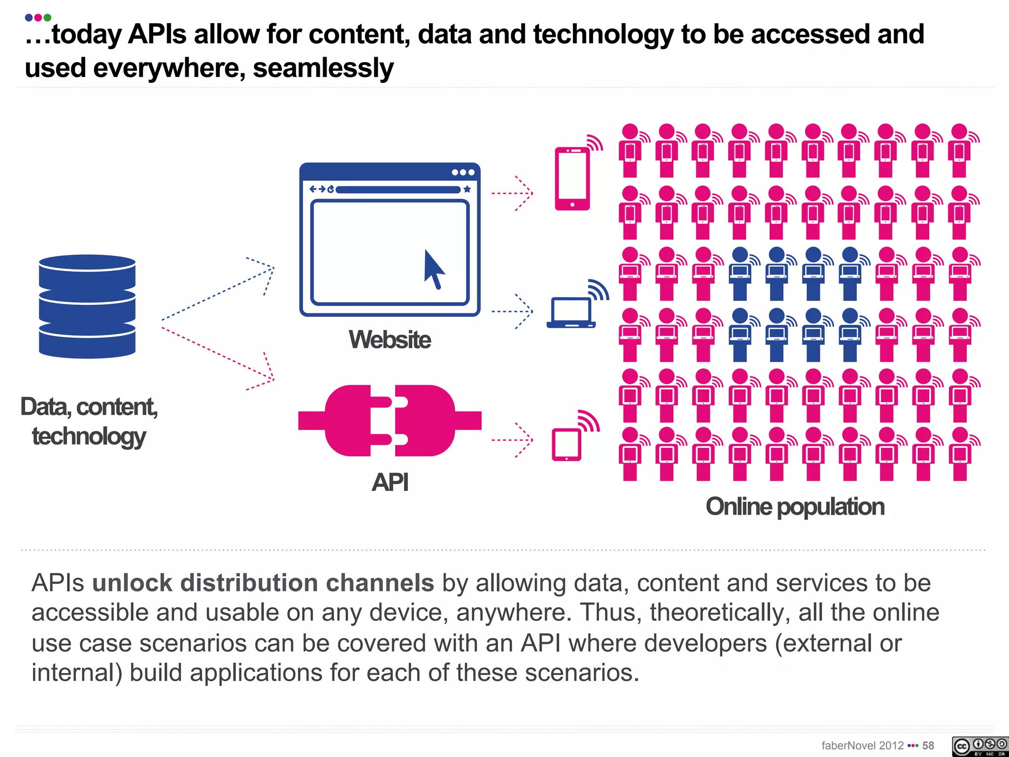 •••
!today APIs allow for content, data and technology to be accessed and
used everywhere, seamlessly




                             Website

Data, content,
 technology
                               API
                                                             Online population


 APIs unlock distribution channels by allowing data, content and services to be
 accessible and usable on any device, anywhere. Thus, theoretically, all the online
 use case scenarios can be covered with an API where developers (external or
 internal) build applications for each of these scenarios.

                                                                        faberNovel 2012 ••• 58
 