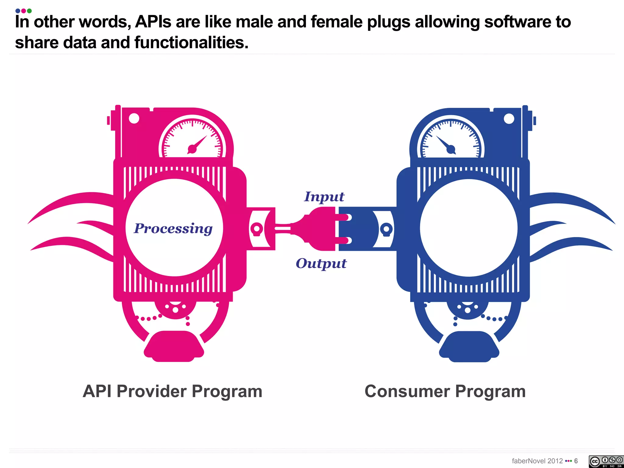 •••
In other words, APIs are like male and female plugs allowing software to
share data and functionalities.




                                     Input

               Processing

                                    Output




        API Provider Program                 Consumer Program


                                                                faberNovel 2012 ••• 6
 