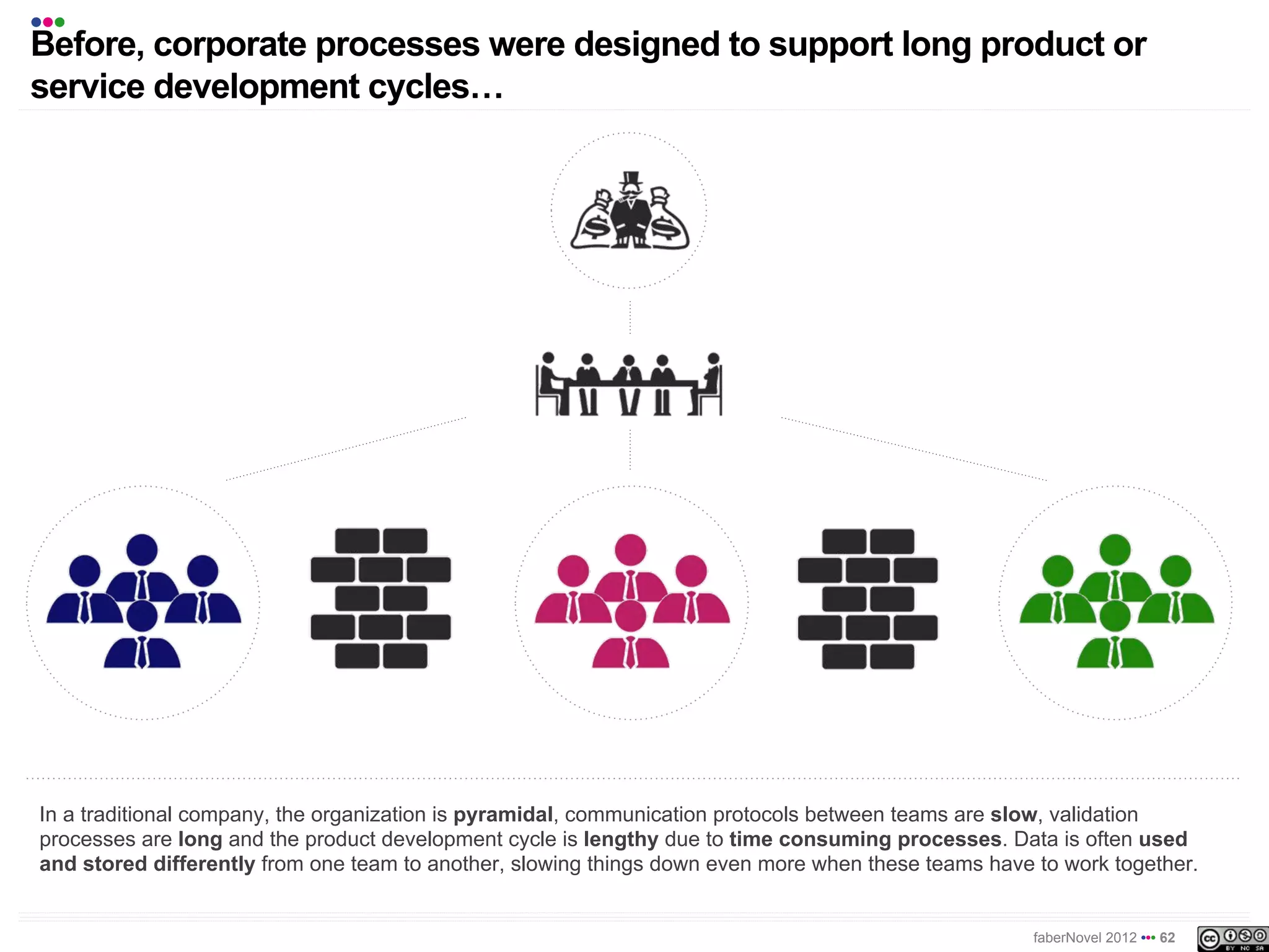 •••
Before, corporate processes were designed to support long product or
service development cycles!




In a traditional company, the organization is pyramidal, communication protocols between teams are slow, validation
processes are long and the product development cycle is lengthy due to time consuming processes. Data is often used
and stored differently from one team to another, slowing things down even more when these teams have to work together.


                                                                                                     faberNovel 2012 ••• 62
 