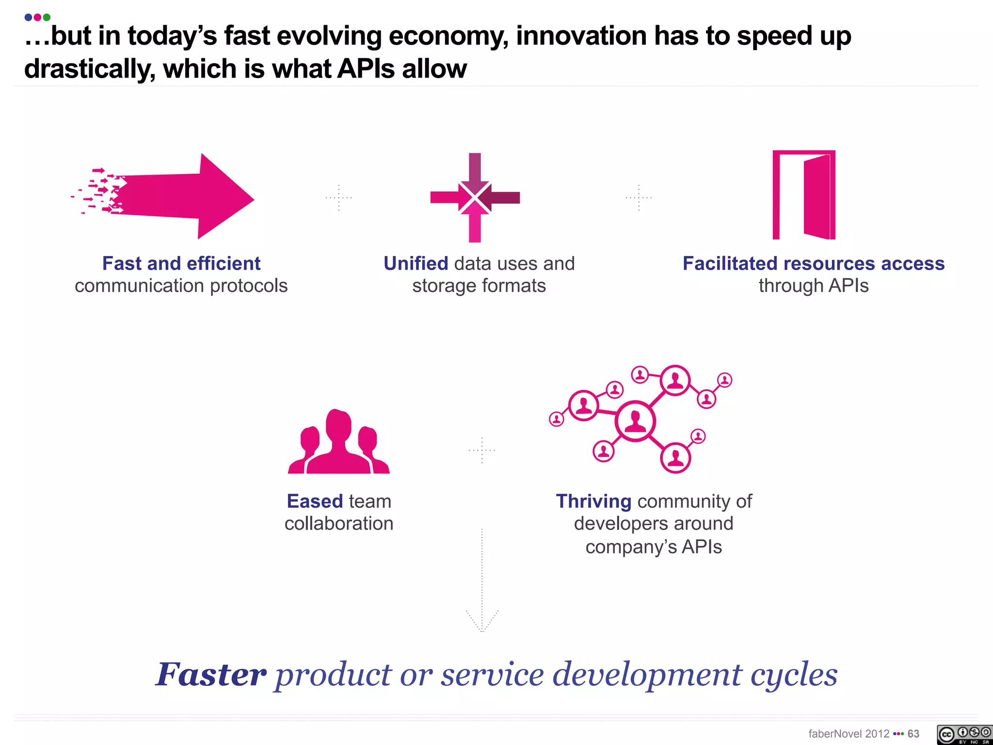 •••
!but in today’s fast evolving economy, innovation has to speed up
drastically, which is what APIs allow




        Fast and efficient             Unified data uses and          Facilitated resources access
      communication protocols             storage formats                      through APIs




                            Eased team                   Thriving community of
                            collaboration                  developers around
                                                            company’s APIs




              Faster product or service development cycles
                                                                                   faberNovel 2012 ••• 63
 