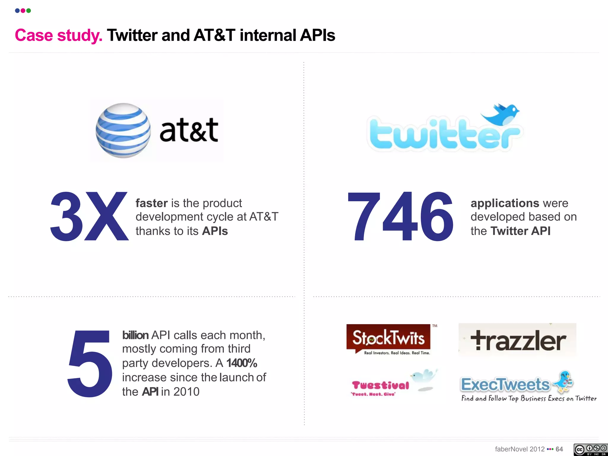 •••
Case study. Twitter and AT&T internal APIs




      3X        faster is the product
                development cycle at AT&T
                thanks to its APIs            746   applications were
                                                    developed based on
                                                    the Twitter API




      5
              billion API calls each month,
              mostly coming from third
              party developers. A 1400%
              increase since the launch of
              the API in 2010



                                                        faberNovel 2012 ••• 64
 