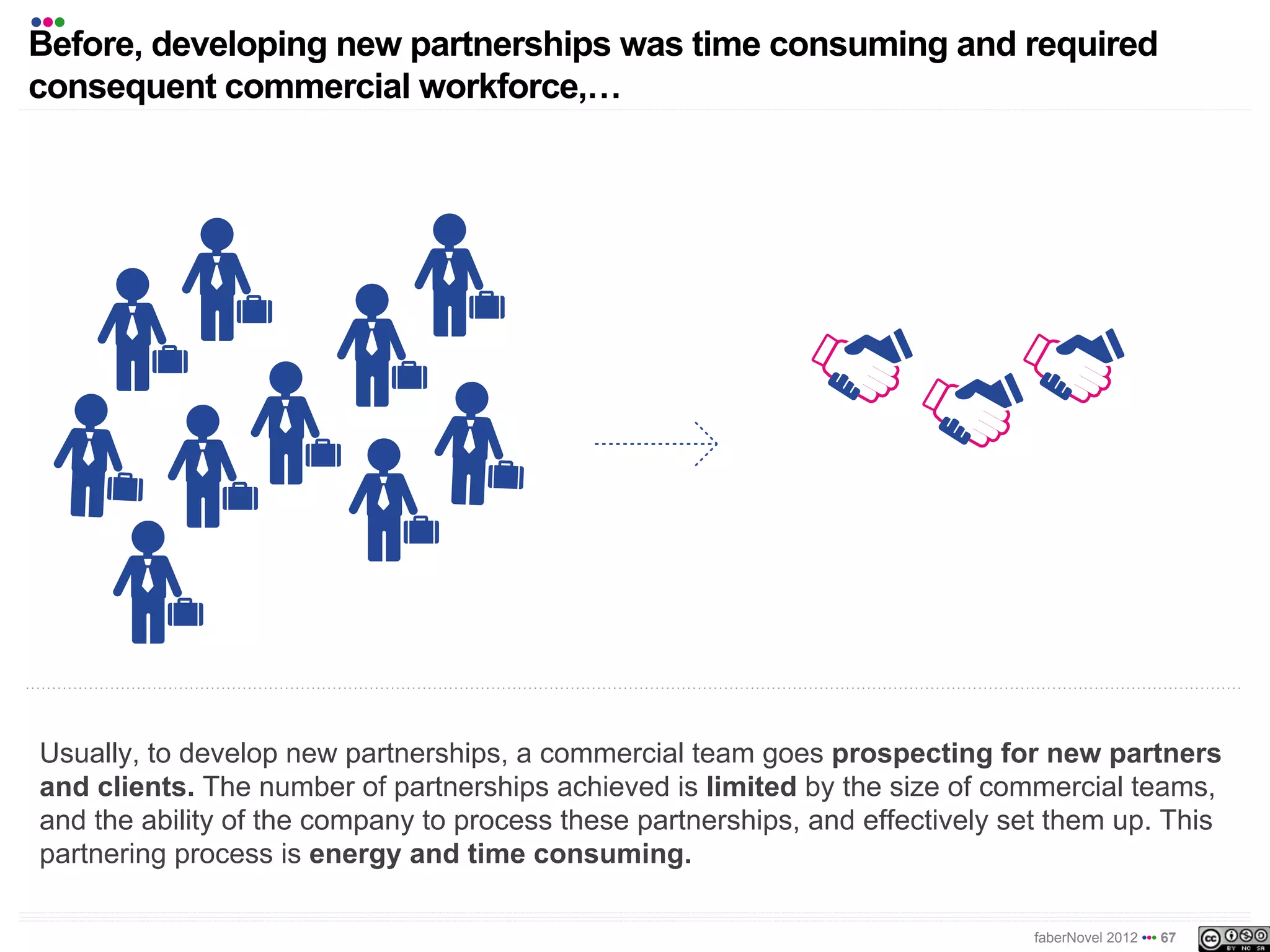 •••
Before, developing new partnerships was time consuming and required
consequent commercial workforce,!




Usually, to develop new partnerships, a commercial team goes prospecting for new partners
and clients. The number of partnerships achieved is limited by the size of commercial teams,
and the ability of the company to process these partnerships, and effectively set them up. This
partnering process is energy and time consuming.

                                                                               faberNovel 2012 ••• 67
 