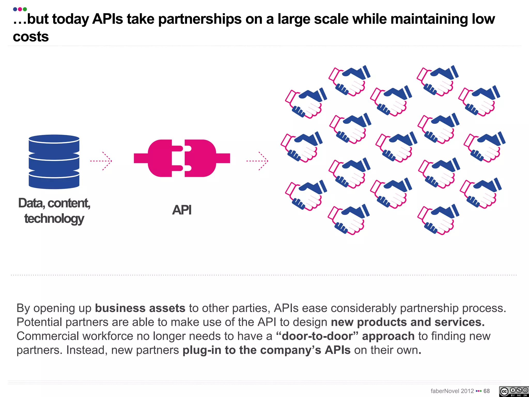 •••
!but today APIs take partnerships on a large scale while maintaining low
costs




 Data, content,
                            API
  technology




By opening up business assets to other parties, APIs ease considerably partnership process.
Potential partners are able to make use of the API to design new products and services.
Commercial workforce no longer needs to have a “door-to-door” approach to finding new
partners. Instead, new partners plug-in to the company’s APIs on their own.


                                                                            faberNovel 2012 ••• 68
 