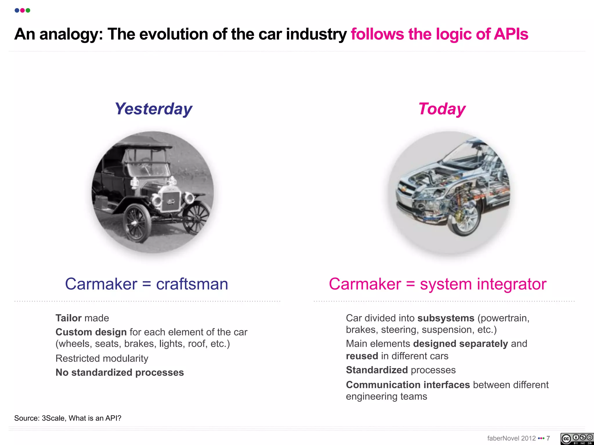 •••
An analogy: The evolution of the car industry follows the logic of APIs



                            Yesterday                                    Today




              Carmaker = craftsman                       Carmaker = system integrator
           Tailor made                                     Car divided into subsystems (powertrain,
           Custom design for each element of the car       brakes, steering, suspension, etc.)
           (wheels, seats, brakes, lights, roof, etc.)     Main elements designed separately and
           Restricted modularity                           reused in different cars
           No standardized processes                       Standardized processes
                                                           Communication interfaces between different
                                                           engineering teams

Source: 3Scale, What is an API?

                                                                                        faberNovel 2012 ••• 7
 