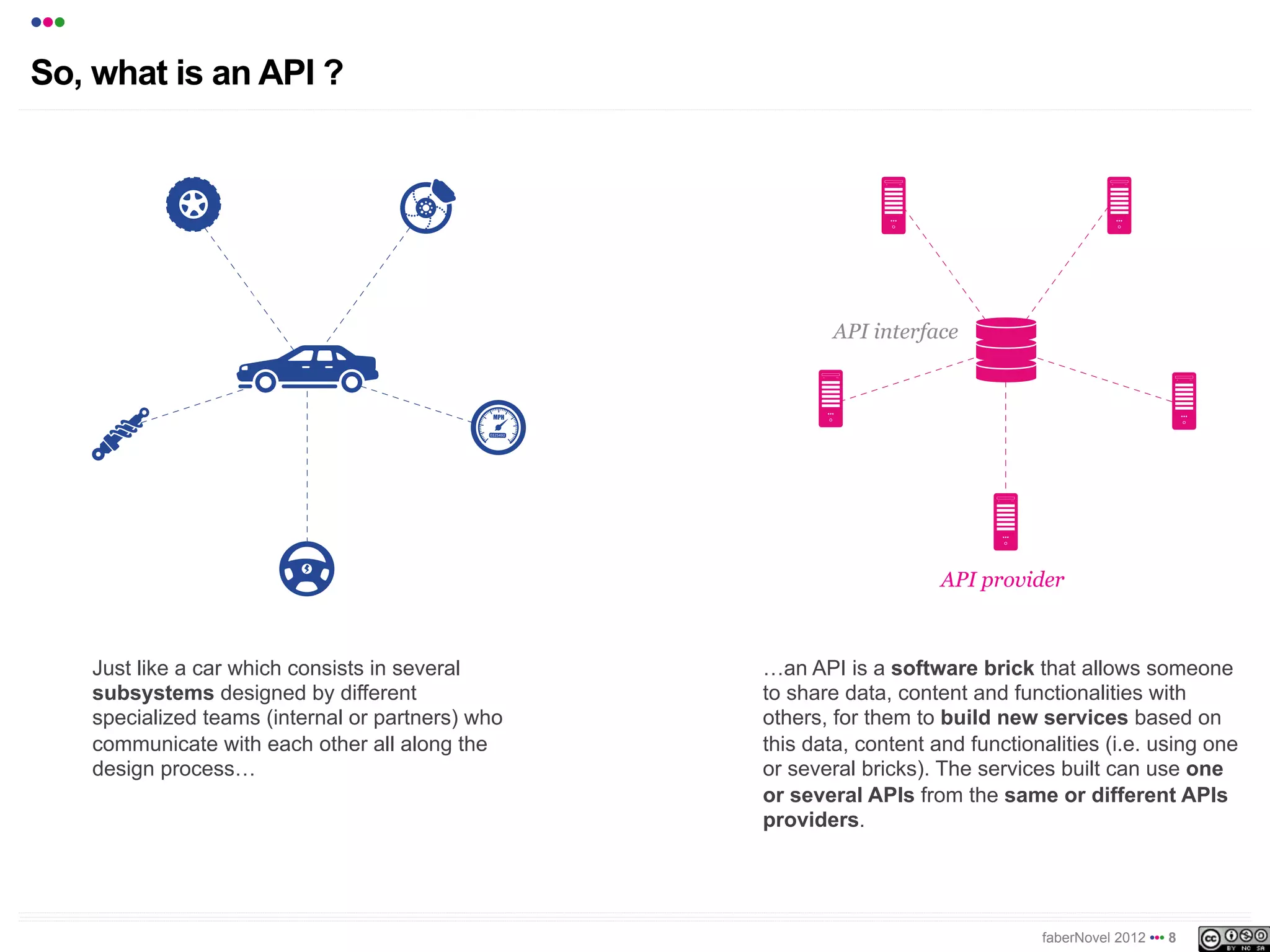 •••
So, what is an API ?




                                                            API interface




                                                                         API provider



      Just like a car which consists of several      !an API is a software brick that allows someone
      subsystems designed by different               to share data, content and functionalities with
      specialized teams (internal or partners) who   others, for them to build new services based on
      communicate with each other all throughout     this data, content and functionalities (i.e. using one
      the design process!                            or several bricks). The services built can use one
                                                     or several APIs from the same or different API
                                                     providers.




                                                                                    faberNovel 2012 ••• 8
 