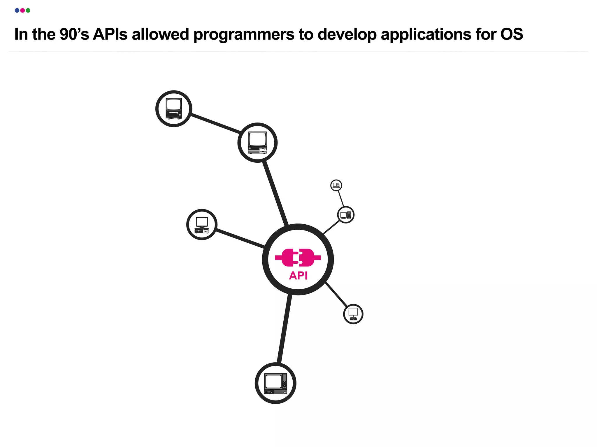 •••
In the 90’s APIs allowed programmers to develop applications for OS
 