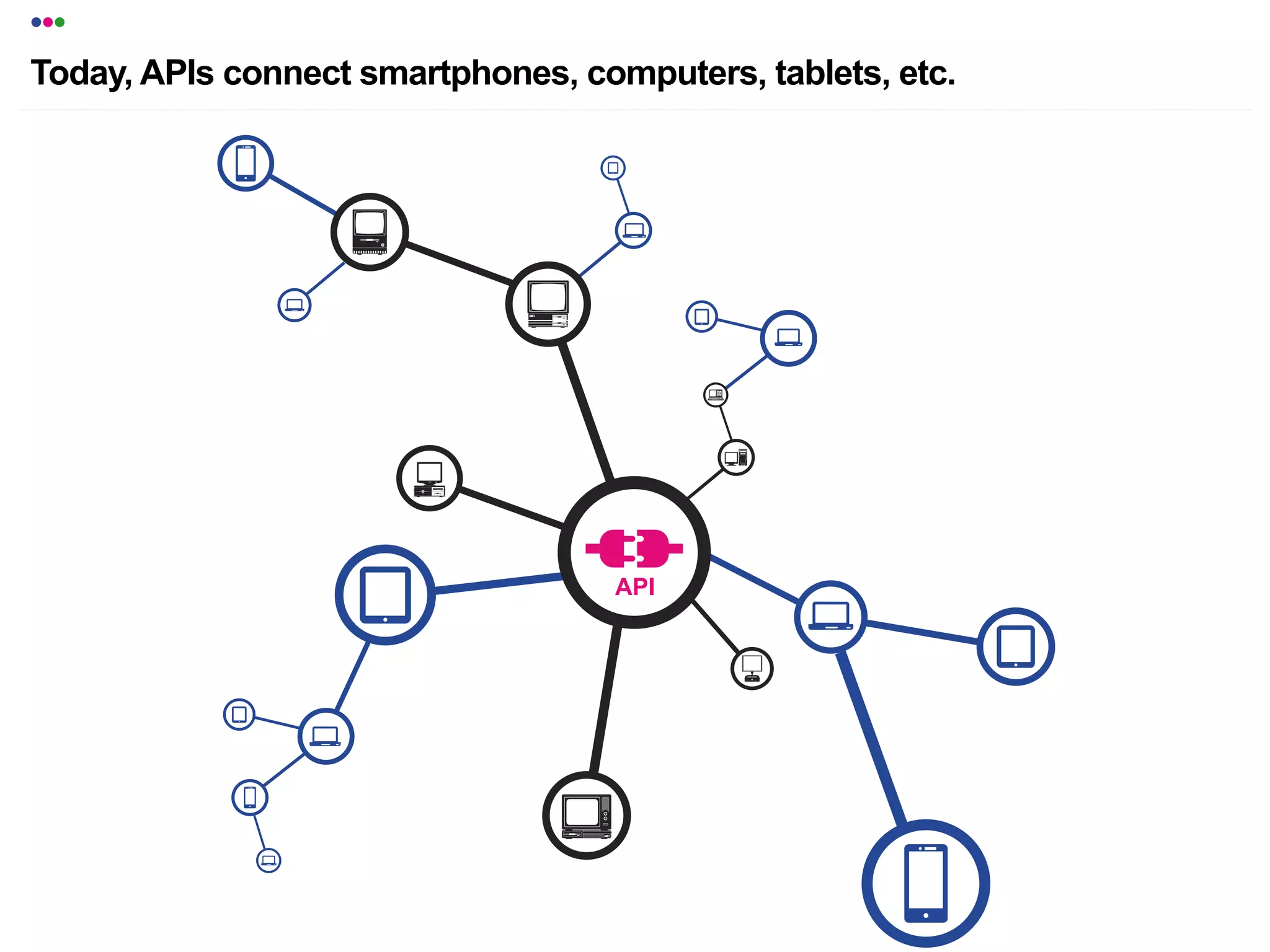 •••
Today, APIs connect smartphones, computers, tablets, etc.
 