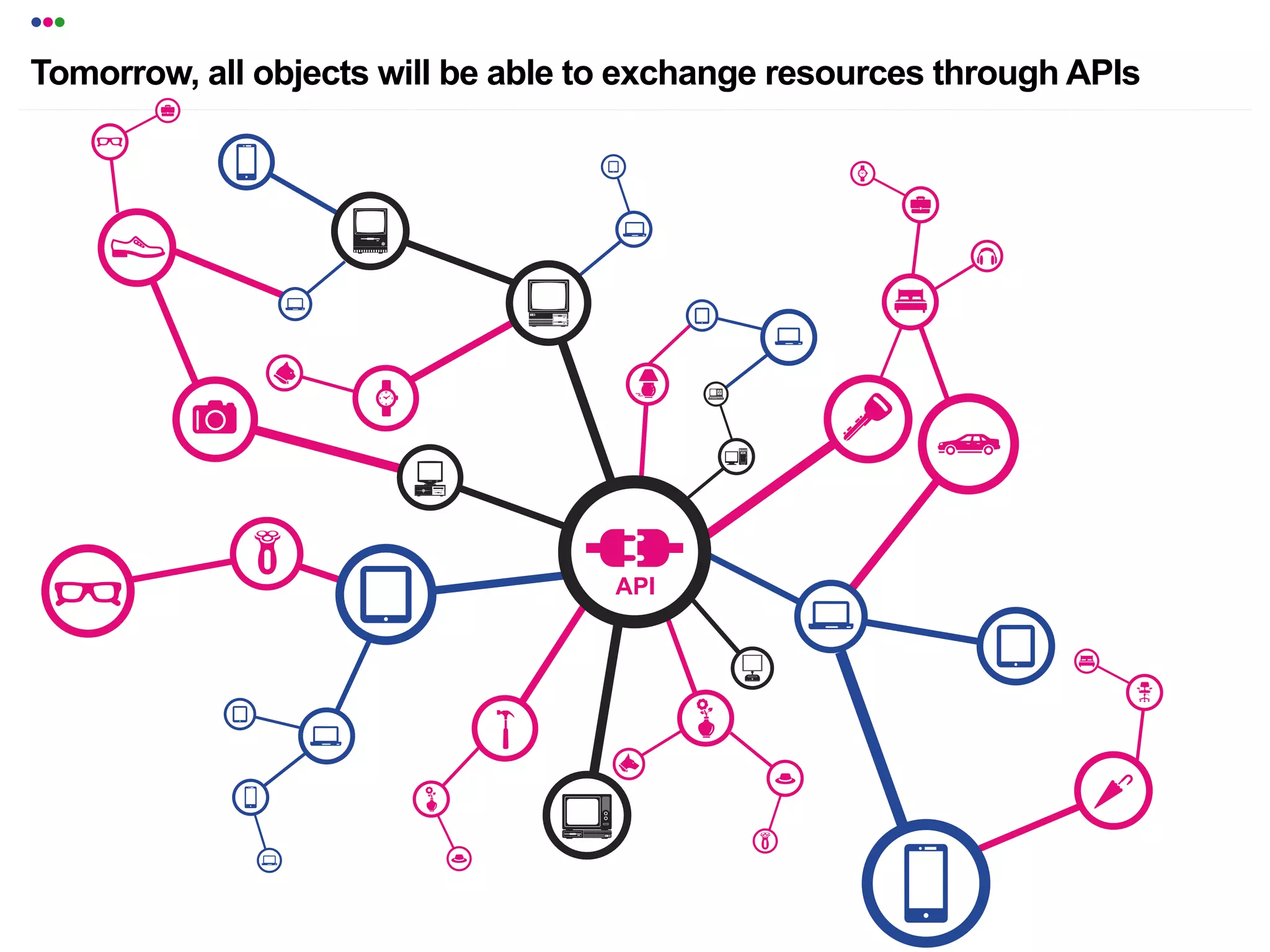 •••
Tomorrow, all objects will be able to exchange resources through APIs
 