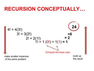 RECURSION CONCEPTUALLY…
4! = 4(3!)
3! = 3(2!)
2! = 2(1!) = 2
1! = 1 (0!) = 1(1) = 1
Compute the base case
make smaller instances
of the same problem
build up
the result
=6
24
 