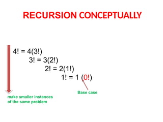 RECURSION CONCEPTUALLY
4! = 4(3!)
3! = 3(2!)
2! = 2(1!)
1! = 1 (0!)
Base case
make smaller instances
of the same problem
 