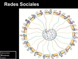 Redes Sociales




Oportunidad
Recursos
Equipo
 