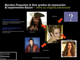 Mundos Pequeños & Seis grados de separación
     El experimento Bacon - www.cs.virginia.edu/oracle



 Teoría del mundo pequeño:
 Cada uno en el mundo puede ser alcanzado
 a través de una cadena pequeña de
 conocidos.
                                                                                     personas


                                                                                                   ?
 6 grados de separación Stanley
 Milgram - 1967 :
 La cadena es tipicamente de no más larga
 de seis vínculos.                          2 personas




                                                                                                2 personas




                                                                     2 personas

Oportunidad
Recursos                                         Construcción social de la empresa
Equipo
 