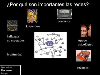 ¿Por qué son importantes las redes?


                                    contactos
                    know-how


     hallazgos
     no esperados                               Apoyo
                               YO               psicológico

      legitimidad


Oportunidad                                     recursos
Recursos
Equipo
 