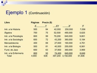 Libro Páginas Precio ($)
X Y XY X2
Y2
Intr. a la Historia 500 84 42,000 250,000 7,056
Álgebra 700 75 52,500 490,000 5,625
Intr. a la Psicología 800 99 79,200 640,000 9,801
Intr. a la Sociología 600 72 43,200 360,000 5,184
Mercadotecnia 400 69 27,600 160,000 4,761
Intr. a la Biología 500 81 40,500 250,000 6,561
Fund. de Jazz 600 63 37,800 360,000 3,969
Intr. a la Enfermería 800 93 74,400 640,000 8,649
Total 4,900 636 397,200 3,150,000 51,606
Ejemplo 1 (Continuación)
 