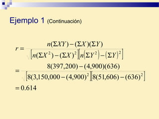 [ ] ( ) ( )[ ]
[ ][ ]
614.0
)636()606,51(8)900,4(000,150,3(8
)636)(900,4()200,397(8
)()(
))(()(
22
2222
=
−−
−
=
Σ−ΣΣ−Σ
ΣΣ−Σ
=
YYnXXn
YXXYn
r
Ejemplo 1 (Continuación)
 