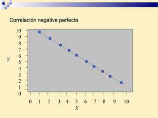 Correlación negativa perfecta
10
9
8
7
6
5
4
3
2
1
0
0 1 2 3 4 5 6 7 8 9 10
X
Y
 
