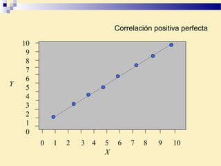 Correlación positiva perfecta
10
9
8
7
6
5
4
3
2
1
0
0 1 2 3 4 5 6 7 8 9 10
X
Y
 