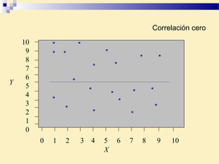 Correlación cero
10
9
8
7
6
5
4
3
2
1
0
0 1 2 3 4 5 6 7 8 9 10
Y
X
 