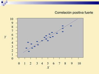 Correlación positiva fuerte
Y
X
10
9
8
7
6
5
4
3
2
1
0
0 1 2 3 4 5 6 7 8 9 10
 
