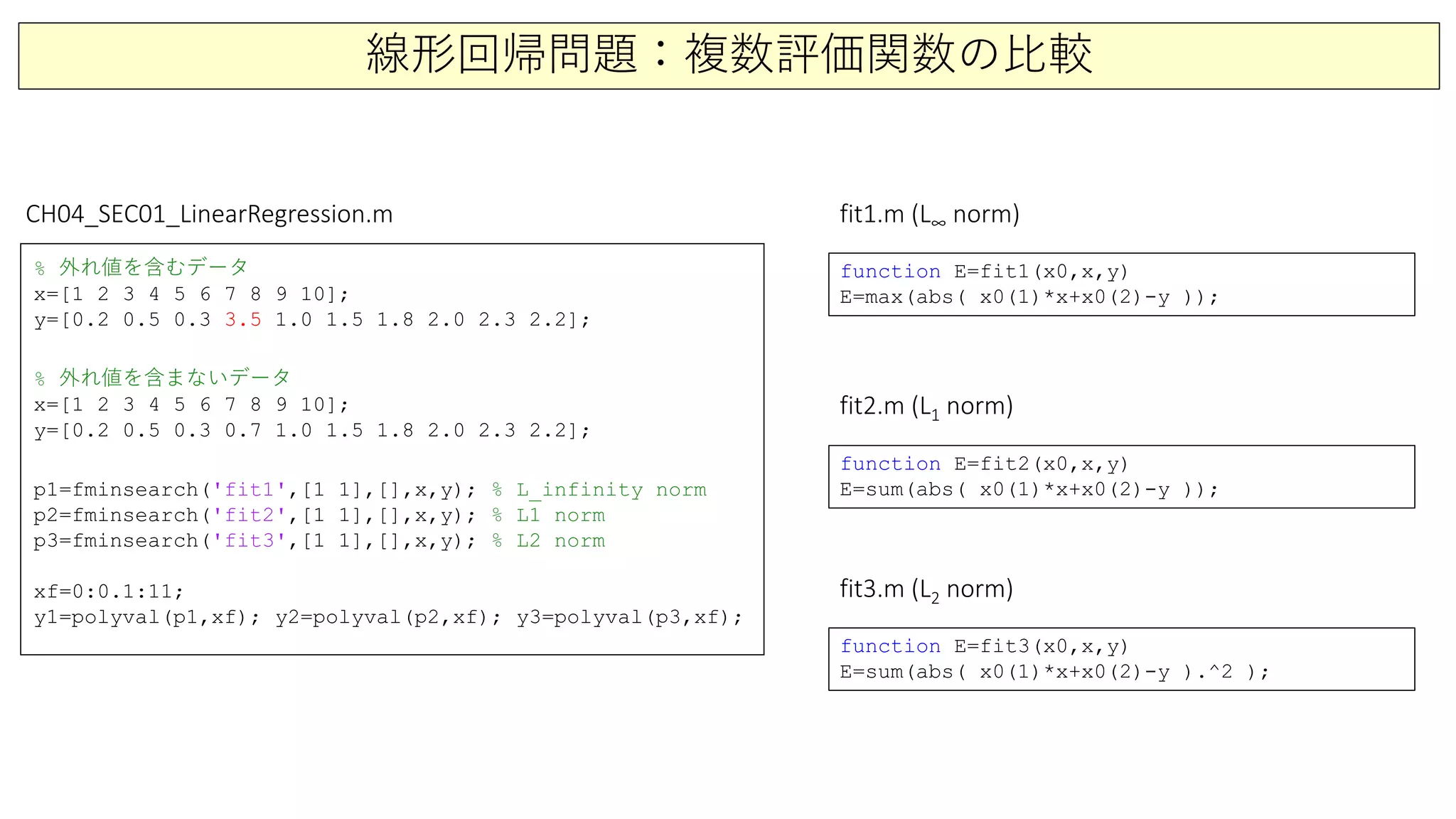 線形回帰問題：複数評価関数の比較
% 外れ値を含むデータ
x=[1 2 3 4 5 6 7 8 9 10];
y=[0.2 0.5 0.3 3.5 1.0 1.5 1.8 2.0 2.3 2.2];
% 外れ値を含まないデータ
x=[1 2 3 4 5 6 7 8 9 10];
y=[0.2 0.5 0.3 0.7 1.0 1.5 1.8 2.0 2.3 2.2];
p1=fminsearch('fit1',[1 1],[],x,y); % L_infinity norm
p2=fminsearch('fit2',[1 1],[],x,y); % L1 norm
p3=fminsearch('fit3',[1 1],[],x,y); % L2 norm
xf=0:0.1:11;
y1=polyval(p1,xf); y2=polyval(p2,xf); y3=polyval(p3,xf);
CH04_SEC01_LinearRegression.m fit1.m (L∞ norm)
function E=fit1(x0,x,y)
E=max(abs( x0(1)*x+x0(2)-y ));
fit2.m (L1 norm)
fit3.m (L2 norm)
function E=fit2(x0,x,y)
E=sum(abs( x0(1)*x+x0(2)-y ));
function E=fit3(x0,x,y)
E=sum(abs( x0(1)*x+x0(2)-y ).^2 );
 
