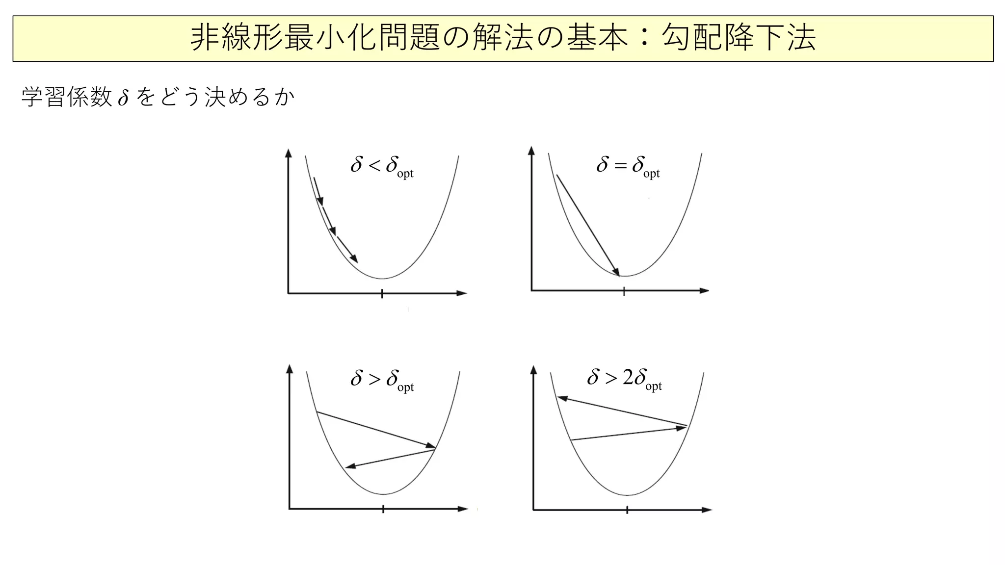 非線形最小化問題の解法の基本：勾配降下法
学習係数 δ をどう決めるか
optδ δ< optδ δ=
optδ δ> opt2δ δ>
 
